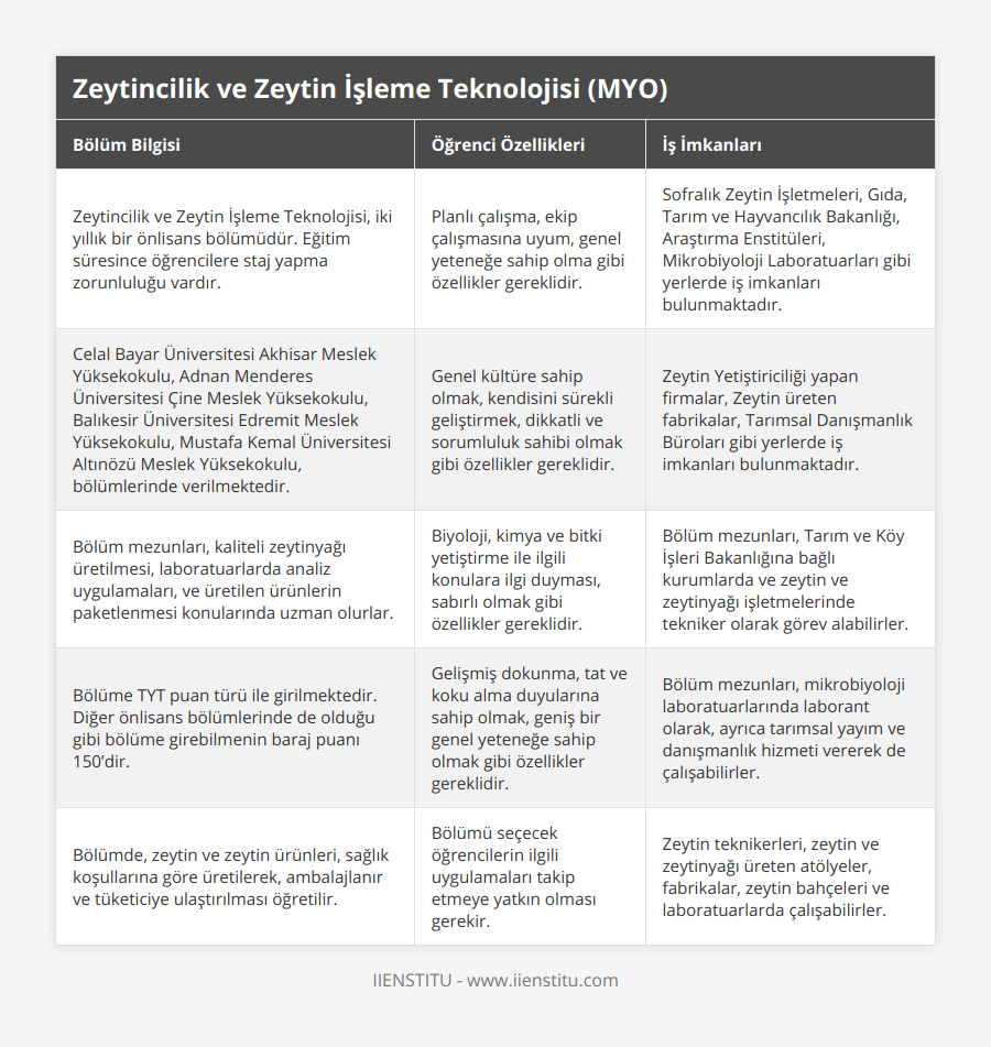 Zeytincilik ve Zeytin İşleme Teknolojisi, iki yıllık bir önlisans bölümüdür Eğitim süresince öğrencilere staj yapma zorunluluğu vardır, Planlı çalışma, ekip çalışmasına uyum, genel yeteneğe sahip olma gibi özellikler gereklidir, Sofralık Zeytin İşletmeleri, Gıda, Tarım ve Hayvancılık Bakanlığı, Araştırma Enstitüleri, Mikrobiyoloji Laboratuarları gibi yerlerde iş imkanları bulunmaktadır, Celal Bayar Üniversitesi Akhisar Meslek Yüksekokulu, Adnan Menderes Üniversitesi Çine Meslek Yüksekokulu, Balıkesir Üniversitesi Edremit Meslek Yüksekokulu, Mustafa Kemal Üniversitesi Altınözü Meslek Yüksekokulu, bölümlerinde verilmektedir, Genel kültüre sahip olmak, kendisini sürekli geliştirmek, dikkatli ve sorumluluk sahibi olmak gibi özellikler gereklidir, Zeytin Yetiştiriciliği yapan firmalar, Zeytin üreten fabrikalar, Tarımsal Danışmanlık Büroları gibi yerlerde iş imkanları bulunmaktadır, Bölüm mezunları, kaliteli zeytinyağı üretilmesi, laboratuarlarda analiz uygulamaları, ve üretilen ürünlerin paketlenmesi konularında uzman olurlar, Biyoloji, kimya ve bitki yetiştirme ile ilgili konulara ilgi duyması, sabırlı olmak gibi özellikler gereklidir, Bölüm mezunları, Tarım ve Köy İşleri Bakanlığına bağlı kurumlarda ve zeytin ve zeytinyağı işletmelerinde tekniker olarak görev alabilirler, Bölüme TYT puan türü ile girilmektedir Diğer önlisans bölümlerinde de olduğu gibi bölüme girebilmenin baraj puanı 150’dir, Gelişmiş dokunma, tat ve koku alma duyularına sahip olmak, geniş bir genel yeteneğe sahip olmak gibi özellikler gereklidir, Bölüm mezunları, mikrobiyoloji laboratuarlarında laborant olarak, ayrıca tarımsal yayım ve danışmanlık hizmeti vererek de çalışabilirler, Bölümde, zeytin ve zeytin ürünleri, sağlık koşullarına göre üretilerek, ambalajlanır ve tüketiciye ulaştırılması öğretilir, Bölümü seçecek öğrencilerin ilgili uygulamaları takip etmeye yatkın olması gerekir, Zeytin teknikerleri, zeytin ve zeytinyağı üreten atölyeler, fabrikalar, zeytin bahçeleri ve laboratuarlarda çalışabilirler