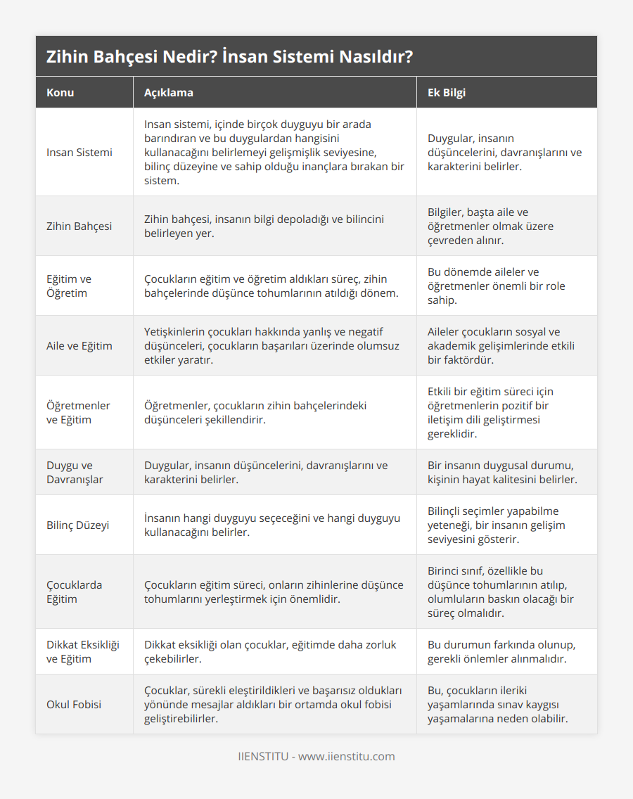 Insan Sistemi, Insan sistemi, içinde birçok duyguyu bir arada barındıran ve bu duygulardan hangisini kullanacağını belirlemeyi gelişmişlik seviyesine, bilinç düzeyine ve sahip olduğu inançlara bırakan bir sistem, Duygular, insanın düşüncelerini, davranışlarını ve karakterini belirler, Zihin Bahçesi, Zihin bahçesi, insanın bilgi depoladığı ve bilincini belirleyen yer, Bilgiler, başta aile ve öğretmenler olmak üzere çevreden alınır, Eğitim ve Öğretim, Çocukların eğitim ve öğretim aldıkları süreç, zihin bahçelerinde düşünce tohumlarının atıldığı dönem, Bu dönemde aileler ve öğretmenler önemli bir role sahip, Aile ve Eğitim, Yetişkinlerin çocukları hakkında yanlış ve negatif düşünceleri, çocukların başarıları üzerinde olumsuz etkiler yaratır, Aileler çocukların sosyal ve akademik gelişimlerinde etkili bir faktördür, Öğretmenler ve Eğitim, Öğretmenler, çocukların zihin bahçelerindeki düşünceleri şekillendirir, Etkili bir eğitim süreci için öğretmenlerin pozitif bir iletişim dili geliştirmesi gereklidir, Duygu ve Davranışlar, Duygular, insanın düşüncelerini, davranışlarını ve karakterini belirler, Bir insanın duygusal durumu, kişinin hayat kalitesini belirler, Bilinç Düzeyi, İnsanın hangi duyguyu seçeceğini ve hangi duyguyu kullanacağını belirler, Bilinçli seçimler yapabilme yeteneği, bir insanın gelişim seviyesini gösterir, Çocuklarda Eğitim, Çocukların eğitim süreci, onların zihinlerine düşünce tohumlarını yerleştirmek için önemlidir, Birinci sınıf, özellikle bu düşünce tohumlarının atılıp, olumluların baskın olacağı bir süreç olmalıdır, Dikkat Eksikliği ve Eğitim, Dikkat eksikliği olan çocuklar, eğitimde daha zorluk çekebilirler, Bu durumun farkında olunup, gerekli önlemler alınmalıdır, Okul Fobisi, Çocuklar, sürekli eleştirildikleri ve başarısız oldukları yönünde mesajlar aldıkları bir ortamda okul fobisi geliştirebilirler, Bu, çocukların ileriki yaşamlarında sınav kaygısı yaşamalarına neden olabilir