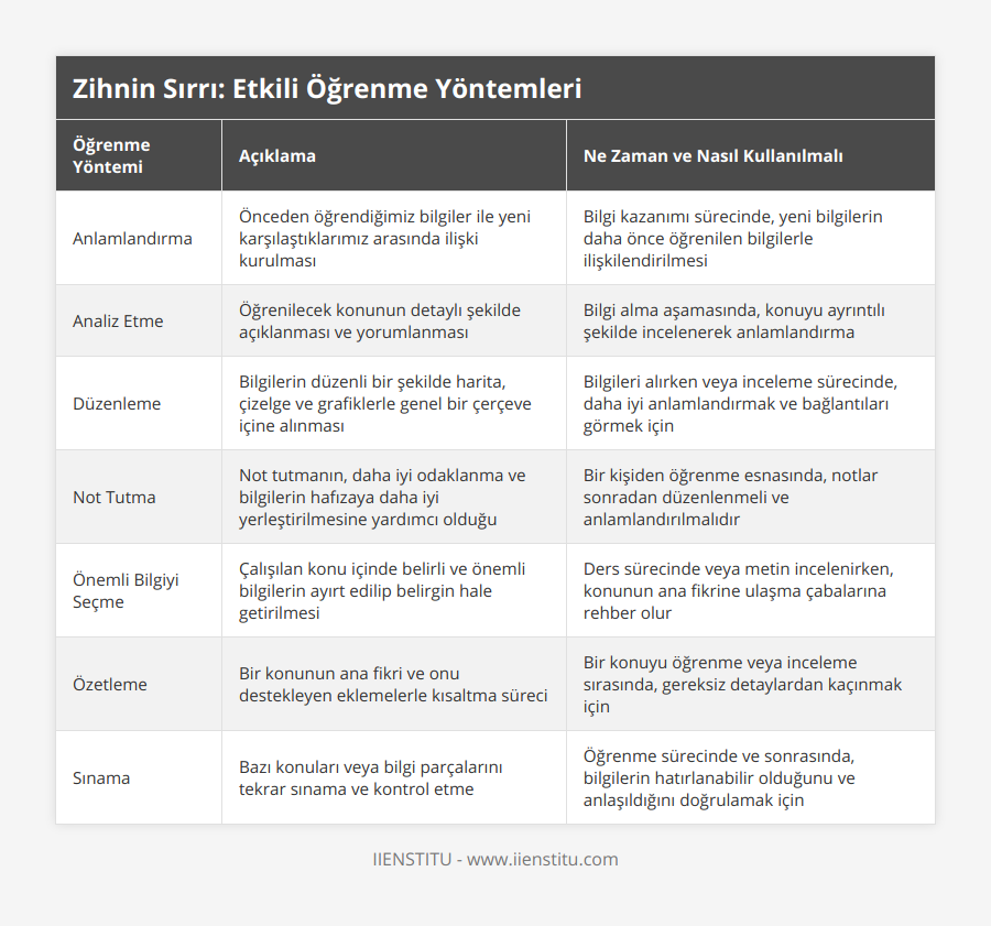 Anlamlandırma, Önceden öğrendiğimiz bilgiler ile yeni karşılaştıklarımız arasında ilişki kurulması, Bilgi kazanımı sürecinde, yeni bilgilerin daha önce öğrenilen bilgilerle ilişkilendirilmesi, Analiz Etme, Öğrenilecek konunun detaylı şekilde açıklanması ve yorumlanması, Bilgi alma aşamasında, konuyu ayrıntılı şekilde incelenerek anlamlandırma, Düzenleme, Bilgilerin düzenli bir şekilde harita, çizelge ve grafiklerle genel bir çerçeve içine alınması, Bilgileri alırken veya inceleme sürecinde, daha iyi anlamlandırmak ve bağlantıları görmek için, Not Tutma, Not tutmanın, daha iyi odaklanma ve bilgilerin hafızaya daha iyi yerleştirilmesine yardımcı olduğu, Bir kişiden öğrenme esnasında, notlar sonradan düzenlenmeli ve anlamlandırılmalıdır, Önemli Bilgiyi Seçme, Çalışılan konu içinde belirli ve önemli bilgilerin ayırt edilip belirgin hale getirilmesi, Ders sürecinde veya metin incelenirken, konunun ana fikrine ulaşma çabalarına rehber olur, Özetleme, Bir konunun ana fikri ve onu destekleyen eklemelerle kısaltma süreci, Bir konuyu öğrenme veya inceleme sırasında, gereksiz detaylardan kaçınmak için, Sınama, Bazı konuları veya bilgi parçalarını tekrar sınama ve kontrol etme, Öğrenme sürecinde ve sonrasında, bilgilerin hatırlanabilir olduğunu ve anlaşıldığını doğrulamak için