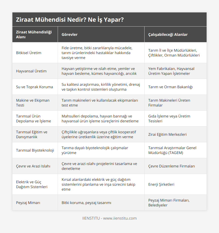 Bitkisel Üretim, Fide üretme, bitki zararlılarıyla mücadele, tarım ürünlerindeki hastalıklar hakkında tavsiye verme, Tarım İl ve İlçe Müdürlükleri, Çiftlikler, Orman Müdürlükleri, Hayvansal Üretim, Hayvan yetiştirme ve ıslah etme, yemler ve hayvan besleme, kümes hayvancılığı, arıcılık, Yem Fabrikaları, Hayvansal Üretim Yapan İşletmeler, Su ve Toprak Koruma, Su kalitesi araştırması, kirlilik yönetimi, drenaj ve taşkın kontrol sistemleri oluşturma, Tarım ve Orman Bakanlığı, Makine ve Ekipman Testi, Tarım makineleri ve kullanılacak ekipmanları test etme, Tarım Makineleri Üreten Firmalar, Tarımsal Ürün Depolama ve İşleme, Mahsulleri depolama, hayvan barınağı ve hayvansal ürün işleme süreçlerini denetleme, Gıda İşleme veya Üretim Tesisleri, Tarımsal Eğitim ve Danışmanlık, Çiftçilikle uğraşanlara veya çiftlik kooperatif üyelerine üretkenlik üzerine eğitim verme, Zirai Eğitim Merkezleri, Tarımsal Biyoteknoloji, Tarıma dayalı biyoteknolojik çalışmalar yürütme, Tarımsal Araştırmalar Genel Müdürlüğü (TAGEM), Çevre ve Arazi Islahı, Çevre ve arazi ıslahı projelerini tasarlama ve denetleme, Çevre Düzenleme Firmaları, Elektrik ve Güç Dağıtım Sistemleri, Kırsal alanlardaki elektrik ve güç dağıtım sistemlerini planlama ve inşa sürecini takip etme, Enerji Şirketleri, Peyzaj Mimarı, Bitki koruma, peyzaj tasarımı, Peyzaj Mimarı Firmaları, Belediyeler