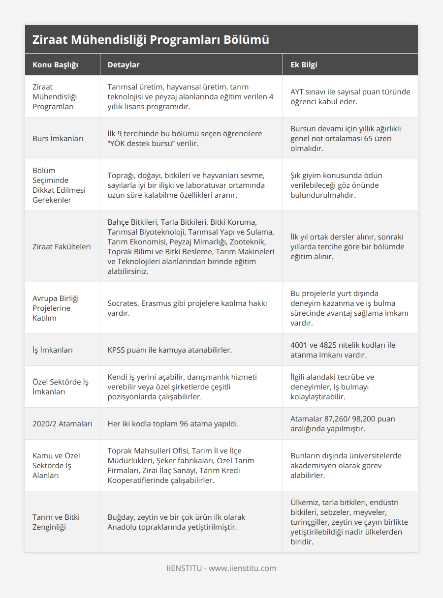 Ziraat Mühendisliği Programları, Tarımsal üretim, hayvansal üretim, tarım teknolojisi ve peyzaj alanlarında eğitim verilen 4 yıllık lisans programıdır , AYT sınavı ile sayısal puan türünde öğrenci kabul eder, Burs İmkanları, İlk 9 tercihinde bu bölümü seçen öğrencilere “YÖK destek bursu” verilir, Bursun devamı için yıllık ağırlıklı genel not ortalaması 65 üzeri olmalıdır, Bölüm Seçiminde Dikkat Edilmesi Gerekenler, Toprağı, doğayı, bitkileri ve hayvanları sevme, sayılarla iyi bir ilişki ve laboratuvar ortamında uzun süre kalabilme özellikleri aranır, Şık giyim konusunda ödün verilebileceği göz önünde bulundurulmalıdır, Ziraat Fakülteleri, Bahçe Bitkileri, Tarla Bitkileri, Bitki Koruma, Tarımsal Biyoteknoloji, Tarımsal Yapı ve Sulama, Tarım Ekonomisi, Peyzaj Mimarlığı, Zooteknik, Toprak Bilimi ve Bitki Besleme, Tarım Makineleri ve Teknolojileri alanlarından birinde eğitim alabilirsiniz, İlk yıl ortak dersler alınır, sonraki yıllarda tercihe göre bir bölümde eğitim alınır, Avrupa Birliği Projelerine Katılım, Socrates, Erasmus gibi projelere katılma hakkı vardır, Bu projelerle yurt dışında deneyim kazanma ve iş bulma sürecinde avantaj sağlama imkanı vardır, İş İmkanları, KPSS puanı ile kamuya atanabilirler, 4001 ve 4825 nitelik kodları ile atanma imkanı vardır, Özel Sektörde İş İmkanları, Kendi iş yerini açabilir, danışmanlık hizmeti verebilir veya özel şirketlerde çeşitli pozisyonlarda çalışabilirler, İlgili alandaki tecrübe ve deneyimler, iş bulmayı kolaylaştırabilir, 2020/2 Atamaları, Her iki kodla toplam 96 atama yapıldı, Atamalar 87,260/ 98,200 puan aralığında yapılmıştır, Kamu ve Özel Sektörde İş Alanları, Toprak Mahsulleri Ofisi, Tarım İl ve İlçe Müdürlükleri, Şeker fabrikaları, Özel Tarım Firmaları, Zirai İlaç Sanayi, Tarım Kredi Kooperatiflerinde çalışabilirler, Bunların dışında üniversitelerde akademisyen olarak görev alabilirler, Tarım ve Bitki Zenginliği, Buğday, zeytin ve bir çok ürün ilk olarak Anadolu topraklarında yetiştirilmiştir, Ülkemiz, tarla bitkileri, endüstri bitkileri, sebzeler, meyveler, turinçgiller, zeytin ve çayın birlikte yetiştirilebildiği nadir ülkelerden biridir