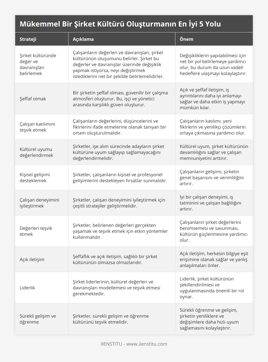 Şirket kültüründe değer ve davranışları belirlemek, Çalışanların değerleri ve davranışları, şirket kültürünün oluşumunu belirler Şirket bu değerler ve davranışlar üzerinde değişiklik yapmak istiyorsa, neyi değiştirmek istediklerini net bir şekilde belirlemelidirler, Değişikliklerin yapılabilmesi için net bir yol belirlemeye yardımcı olur, bu durum da uzun vadeli hedeflere ulaşmayı kolaylaştırır, Şeffaf olmak, Bir şirketin şeffaf olması, güvenilir bir çalışma atmosferi oluşturur Bu, işçi ve yönetici arasında karşılıklı güven oluşturur, Açık ve şeffaf iletişim, iş ayrıntılarını daha iyi anlamayı sağlar ve daha etkin iş yapmayı mümkün kılar, Çalışan katılımını teşvik etmek, Çalışanların değerlerini, düşüncelerini ve fikirlerini ifade etmelerine olanak tanıyan bir ortam oluşturulmalıdır, Çalışanların katılımı, yeni fikirlerin ve yenilikçi çözümlerin ortaya çıkmasına yardımcı olur, Kültürel uyumu değerlendirmek, Şirketler, işe alım sürecinde adayların şirket kültürüne uyum sağlayıp sağlamayacağını değerlendirmelidir, Kültürel uyum, şirket kültürünün devamlılığını sağlar ve çalışan memnuniyetini arttırır, Kişisel gelişimi desteklemek, Şirketler, çalışanların kişisel ve profesyonel gelişimlerini destekleyen fırsatlar sunmalıdır, Çalışanların gelişimi, şirketin genel başarısını ve verimliliğini artırır, Çalışan deneyimini iyileştirmek, Şirketler, çalışan deneyimini iyileştirmek için çeşitli stratejiler geliştirmelidir, İyi bir çalışan deneyimi, iş tatminini ve çalışan bağlılığını artırır, Değerleri teşvik etmek, Şirketler, belirlenen değerleri gerçekten yaşamak ve teşvik etmek için etkin yöntemler kullanmalıdır, Çalışanların şirket değerlerini benimsemesi ve savunması, kültürün güçlenmesine yardımcı olur, Açık iletişim, Şeffaflık ve açık iletişim, sağlıklı bir şirket kültürünün olmazsa olmazlarıdır, Açık iletişim, herkesin bilgiye eşit erişimine olanak sağlar ve yanlış anlaşılmaları önler, Liderlik, Şirket liderlerinin, kültürel değerleri ve davranışları modellemesi ve teşvik etmesi gerekmektedir, Liderlik, şirket kültürünün şekillendirilmesi ve uygulanmasında önemli bir rol oynar, Sürekli gelişim ve öğrenme, Şirketler, sürekli gelişim ve öğrenme kültürünü teşvik etmelidir, Sürekli öğrenme ve gelişim, şirketin yeniliklere ve değişimlere daha hızlı uyum sağlamasını kolaylaştırır