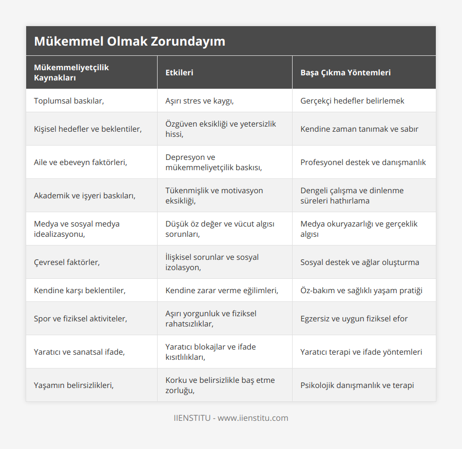 Toplumsal baskılar,, Aşırı stres ve kaygı,, Gerçekçi hedefler belirlemek, Kişisel hedefler ve beklentiler,, Özgüven eksikliği ve yetersizlik hissi,, Kendine zaman tanımak ve sabır, Aile ve ebeveyn faktörleri,, Depresyon ve mükemmeliyetçilik baskısı,, Profesyonel destek ve danışmanlık, Akademik ve işyeri baskıları,, Tükenmişlik ve motivasyon eksikliği,, Dengeli çalışma ve dinlenme süreleri hathırlama, Medya ve sosyal medya idealizasyonu,, Düşük öz değer ve vücut algısı sorunları,, Medya okuryazarlığı ve gerçeklik algısı, Çevresel faktörler,, İlişkisel sorunlar ve sosyal izolasyon,, Sosyal destek ve ağlar oluşturma, Kendine karşı beklentiler,, Kendine zarar verme eğilimleri,, Öz-bakım ve sağlıklı yaşam pratiği, Spor ve fiziksel aktiviteler,, Aşırı yorgunluk ve fiziksel rahatsızlıklar,, Egzersiz ve uygun fiziksel efor, Yaratıcı ve sanatsal ifade,, Yaratıcı blokajlar ve ifade kısıtlılıkları,, Yaratıcı terapi ve ifade yöntemleri, Yaşamın belirsizlikleri,, Korku ve belirsizlikle baş etme zorluğu,, Psikolojik danışmanlık ve terapi