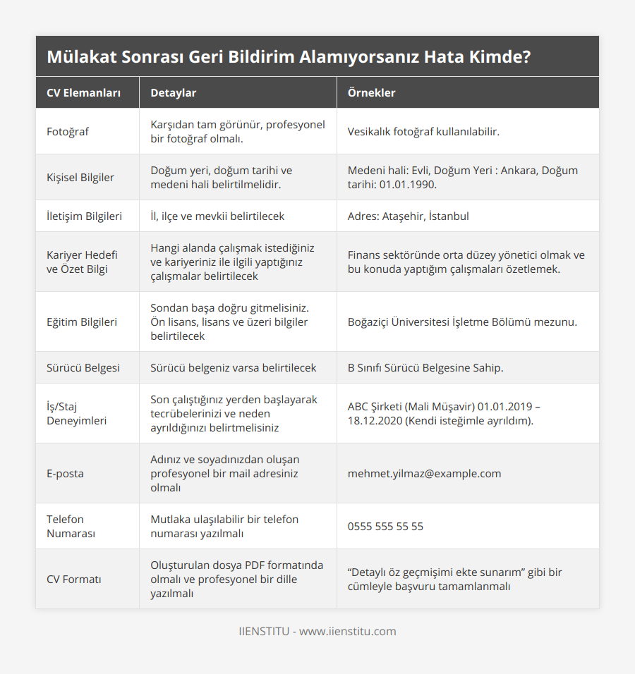 Fotoğraf, Karşıdan tam görünür, profesyonel bir fotoğraf olmalı, Vesikalık fotoğraf kullanılabilir, Kişisel Bilgiler, Doğum yeri, doğum tarihi ve medeni hali belirtilmelidir, Medeni hali: Evli, Doğum Yeri : Ankara, Doğum tarihi: 01011990, İletişim Bilgileri, İl, ilçe ve mevkii belirtilecek, Adres: Ataşehir, İstanbul, Kariyer Hedefi ve Özet Bilgi, Hangi alanda çalışmak istediğiniz ve kariyeriniz ile ilgili yaptığınız çalışmalar belirtilecek, Finans sektöründe orta düzey yönetici olmak ve bu konuda yaptığım çalışmaları özetlemek, Eğitim Bilgileri, Sondan başa doğru gitmelisiniz Ön lisans, lisans ve üzeri bilgiler belirtilecek, Boğaziçi Üniversitesi İşletme Bölümü mezunu, Sürücü Belgesi, Sürücü belgeniz varsa belirtilecek, B Sınıfı Sürücü Belgesine Sahip, İş/Staj Deneyimleri, Son çalıştığınız yerden başlayarak tecrübelerinizi ve neden ayrıldığınızı belirtmelisiniz, ABC Şirketi (Mali Müşavir) 01012019 – 18122020 (Kendi isteğimle ayrıldım) , E-posta, Adınız ve soyadınızdan oluşan profesyonel bir mail adresiniz olmalı, mehmetyilmaz@examplecom, Telefon Numarası, Mutlaka ulaşılabilir bir telefon numarası yazılmalı, 0555 555 55 55, CV Formatı, Oluşturulan dosya PDF formatında olmalı ve profesyonel bir dille yazılmalı, “Detaylı öz geçmişimi ekte sunarım” gibi bir cümleyle başvuru tamamlanmalı