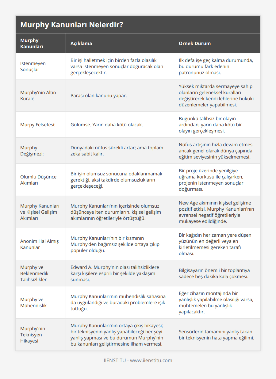 İstenmeyen Sonuçlar, Bir işi halletmek için birden fazla olasılık varsa istenmeyen sonuçlar doğuracak olan gerçekleşecektir, İlk defa işe geç kalma durumunda, bu durumu fark edenin patronunuz olması, Murphy’nin Altın Kuralı: , Parası olan kanunu yapar, Yüksek miktarda sermayeye sahip olanların geleneksel kuralları değiştirerek kendi lehlerine hukuki düzenlemeler yapabilmesi, Murpy Felsefesi:, Gülümse Yarın daha kötü olacak, Bugünkü talihsiz bir olayın ardından, yarın daha kötü bir olayın gerçekleşmesi, Murphy Değişmezi:, Dünyadaki nüfus sürekli artar; ama toplam zeka sabit kalır, Nüfus artışının hızla devam etmesi ancak genel olarak dünya çapında eğitim seviyesinin yükselmemesi, Olumlu Düşünce Akımları, Bir işin olumsuz sonucuna odaklanmamak gerektiği, aksi takdirde olumsuzlukların gerçekleşeceği, Bir proje üzerinde yenilgiye uğrama korkusu ile çalışırken, projenin istenmeyen sonuçlar doğurması, Murphy Kanunları ve Kişisel Gelişim Akımları, Murphy Kanunları'nın içerisinde olumsuz düşünceye iten durumların, kişisel gelişim akımlarının öğretileriyle örtüştüğü, New Age akımının kişisel gelişime pozitif etkisi, Murphy Kanunları'nın evrensel negatif öğretileriyle mukayese edildiğinde, Anonim Hal Almış Kanunlar, Murphy Kanunları’nın bir kısmının Murphy’den bağımsız şekilde ortaya çıkıp popüler olduğu, Bir kağıdın her zaman yere düşen yüzünün en değerli veya en kirletilmemesi gereken tarafı olması, Murphy ve Beklenmedik Talihsizlikler, Edward A Murphy'nin olası talihsizliklere karşı kişilere esprili bir şekilde yaklaşım sunması, Bilgisayarın önemli bir toplantıya sadece beş dakika kala çökmesi, Murphy ve Mühendislik, Murphy Kanunları'nın mühendislik sahasına da uygulandığı ve buradaki problemlere ışık tuttuğu, Eğer cihazın montajında bir yanlışlık yapılabilme olasılığı varsa, muhtemelen bu yanlışlık yapılacaktır, Murphy'nin Teknisyen Hikayesi, Murphy Kanunları'nın ortaya çıkış hikayesi; bir teknisyenin yanlış yapabileceği her şeyi yanlış yapması ve bu durumun Murphy'nin bu kanunları geliştirmesine ilham vermesi, Sensörlerin tamamını yanlış takan bir teknisyenin hata yapma eğilimi