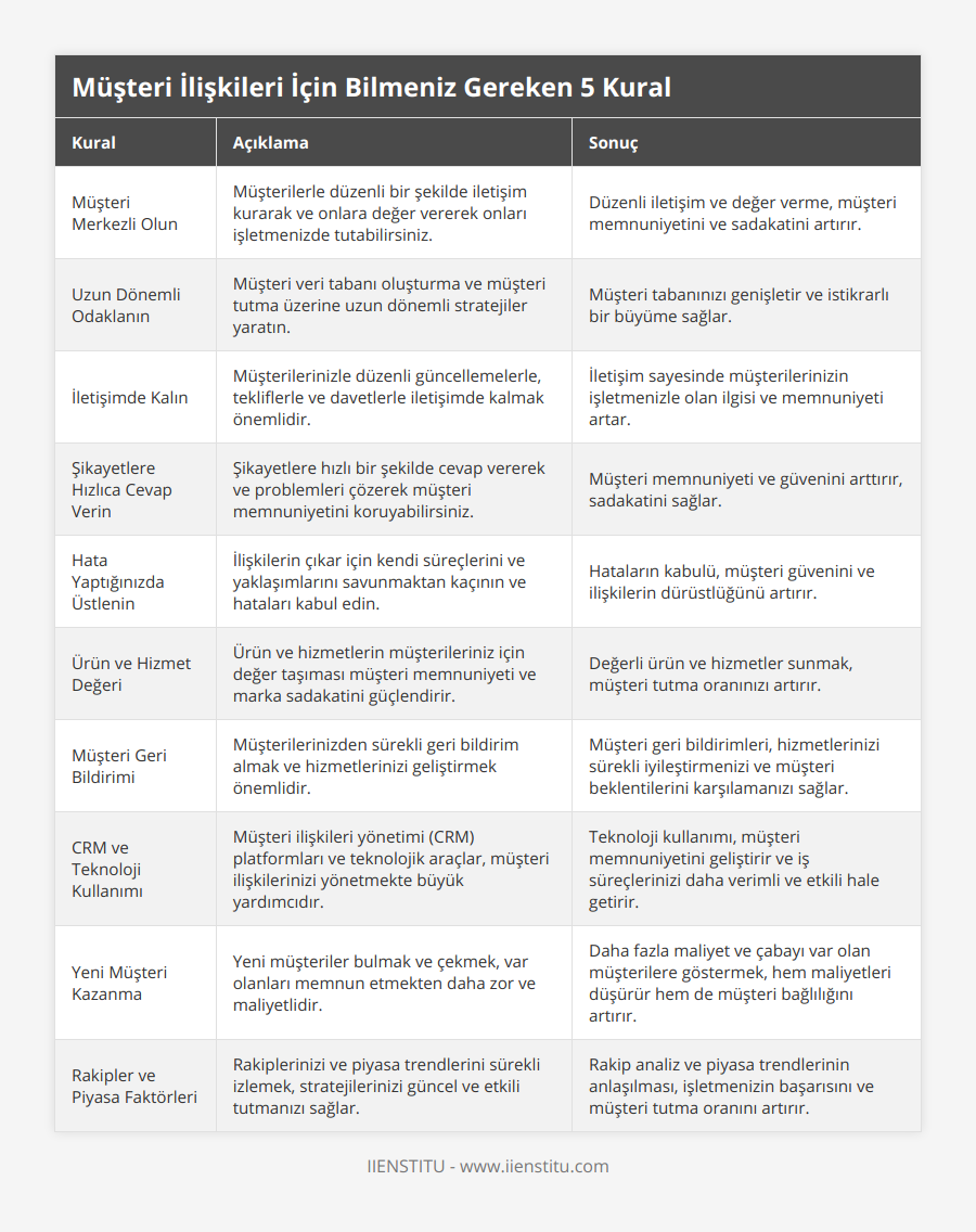 Müşteri Merkezli Olun, Müşterilerle düzenli bir şekilde iletişim kurarak ve onlara değer vererek onları işletmenizde tutabilirsiniz, Düzenli iletişim ve değer verme, müşteri memnuniyetini ve sadakatini artırır, Uzun Dönemli Odaklanın, Müşteri veri tabanı oluşturma ve müşteri tutma üzerine uzun dönemli stratejiler yaratın, Müşteri tabanınızı genişletir ve istikrarlı bir büyüme sağlar, İletişimde Kalın, Müşterilerinizle düzenli güncellemelerle, tekliflerle ve davetlerle iletişimde kalmak önemlidir, İletişim sayesinde müşterilerinizin işletmenizle olan ilgisi ve memnuniyeti artar, Şikayetlere Hızlıca Cevap Verin, Şikayetlere hızlı bir şekilde cevap vererek ve problemleri çözerek müşteri memnuniyetini koruyabilirsiniz, Müşteri memnuniyeti ve güvenini arttırır, sadakatini sağlar, Hata Yaptığınızda Üstlenin, İlişkilerin çıkar için kendi süreçlerini ve yaklaşımlarını savunmaktan kaçının ve hataları kabul edin, Hataların kabulü, müşteri güvenini ve ilişkilerin dürüstlüğünü artırır, Ürün ve Hizmet Değeri, Ürün ve hizmetlerin müşterileriniz için değer taşıması müşteri memnuniyeti ve marka sadakatini güçlendirir, Değerli ürün ve hizmetler sunmak, müşteri tutma oranınızı artırır, Müşteri Geri Bildirimi, Müşterilerinizden sürekli geri bildirim almak ve hizmetlerinizi geliştirmek önemlidir, Müşteri geri bildirimleri, hizmetlerinizi sürekli iyileştirmenizi ve müşteri beklentilerini karşılamanızı sağlar, CRM ve Teknoloji Kullanımı, Müşteri ilişkileri yönetimi (CRM) platformları ve teknolojik araçlar, müşteri ilişkilerinizi yönetmekte büyük yardımcıdır, Teknoloji kullanımı, müşteri memnuniyetini geliştirir ve iş süreçlerinizi daha verimli ve etkili hale getirir, Yeni Müşteri Kazanma, Yeni müşteriler bulmak ve çekmek, var olanları memnun etmekten daha zor ve maliyetlidir, Daha fazla maliyet ve çabayı var olan müşterilere göstermek, hem maliyetleri düşürür hem de müşteri bağlılığını artırır, Rakipler ve Piyasa Faktörleri, Rakiplerinizi ve piyasa trendlerini sürekli izlemek, stratejilerinizi güncel ve etkili tutmanızı sağlar, Rakip analiz ve piyasa trendlerinin anlaşılması, işletmenizin başarısını ve müşteri tutma oranını artırır