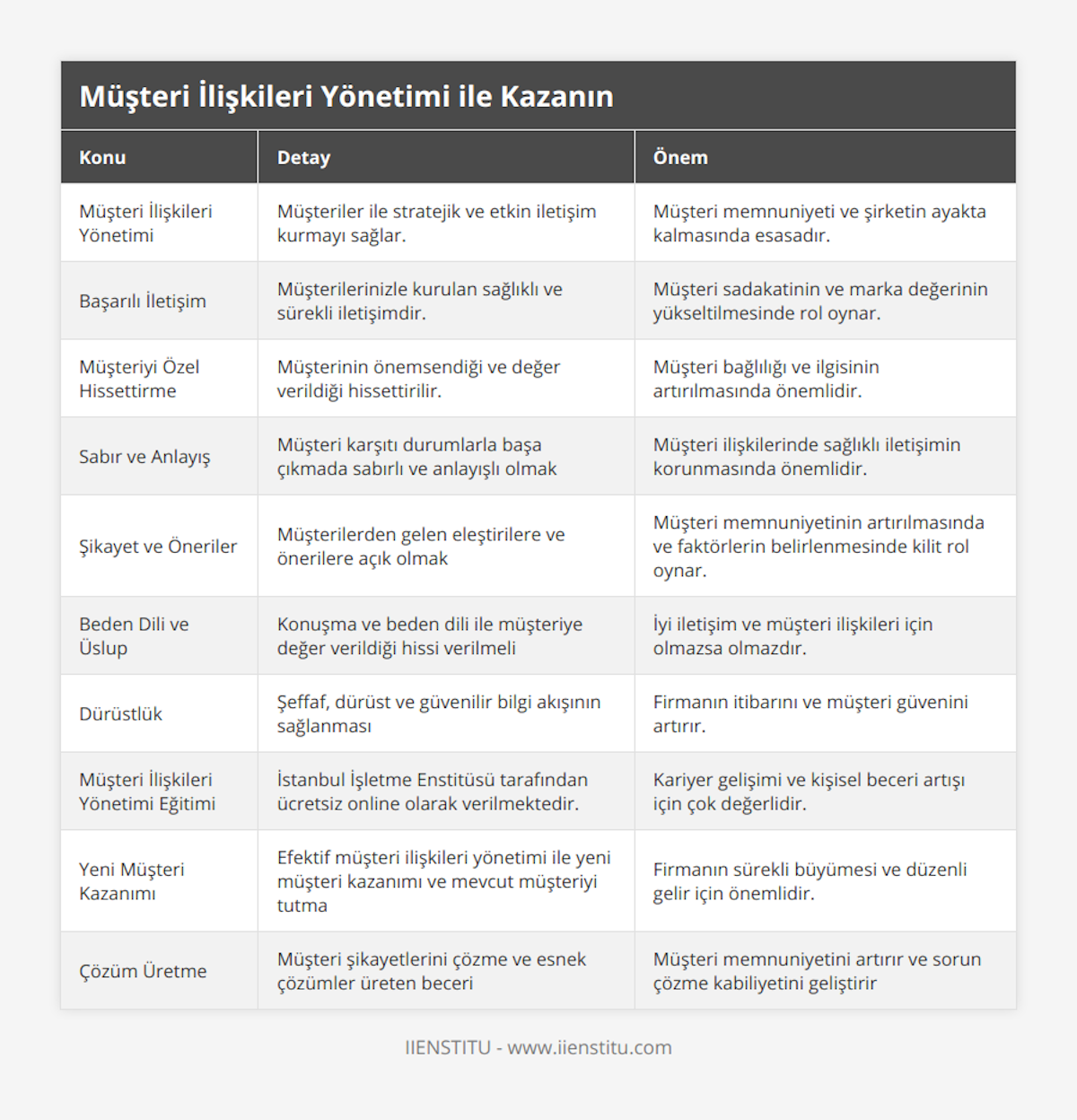 Müşteri İlişkileri Yönetimi, Müşteriler ile stratejik ve etkin iletişim kurmayı sağlar, Müşteri memnuniyeti ve şirketin ayakta kalmasında esasadır, Başarılı İletişim, Müşterilerinizle kurulan sağlıklı ve sürekli iletişimdir, Müşteri sadakatinin ve marka değerinin yükseltilmesinde rol oynar, Müşteriyi Özel Hissettirme, Müşterinin önemsendiği ve değer verildiği hissettirilir, Müşteri bağlılığı ve ilgisinin artırılmasında önemlidir, Sabır ve Anlayış, Müşteri karşıtı durumlarla başa çıkmada sabırlı ve anlayışlı olmak, Müşteri ilişkilerinde sağlıklı iletişimin korunmasında önemlidir, Şikayet ve Öneriler, Müşterilerden gelen eleştirilere ve önerilere açık olmak, Müşteri memnuniyetinin artırılmasında ve faktörlerin belirlenmesinde kilit rol oynar, Beden Dili ve Üslup, Konuşma ve beden dili ile müşteriye değer verildiği hissi verilmeli, İyi iletişim ve müşteri ilişkileri için olmazsa olmazdır, Dürüstlük, Şeffaf, dürüst ve güvenilir bilgi akışının sağlanması, Firmanın itibarını ve müşteri güvenini artırır, Müşteri İlişkileri Yönetimi Eğitimi, İstanbul İşletme Enstitüsü tarafından ücretsiz online olarak verilmektedir, Kariyer gelişimi ve kişisel beceri artışı için çok değerlidir, Yeni Müşteri Kazanımı, Efektif müşteri ilişkileri yönetimi ile yeni müşteri kazanımı ve mevcut müşteriyi tutma, Firmanın sürekli büyümesi ve düzenli gelir için önemlidir, Çözüm Üretme, Müşteri şikayetlerini çözme ve esnek çözümler üreten beceri, Müşteri memnuniyetini artırır ve sorun çözme kabiliyetini geliştirir