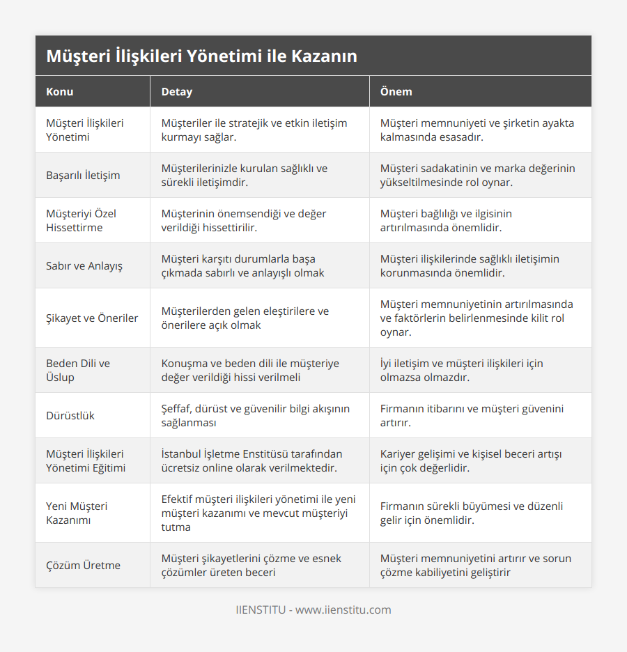 Müşteri İlişkileri Yönetimi, Müşteriler ile stratejik ve etkin iletişim kurmayı sağlar, Müşteri memnuniyeti ve şirketin ayakta kalmasında esasadır, Başarılı İletişim, Müşterilerinizle kurulan sağlıklı ve sürekli iletişimdir, Müşteri sadakatinin ve marka değerinin yükseltilmesinde rol oynar, Müşteriyi Özel Hissettirme, Müşterinin önemsendiği ve değer verildiği hissettirilir, Müşteri bağlılığı ve ilgisinin artırılmasında önemlidir, Sabır ve Anlayış, Müşteri karşıtı durumlarla başa çıkmada sabırlı ve anlayışlı olmak, Müşteri ilişkilerinde sağlıklı iletişimin korunmasında önemlidir, Şikayet ve Öneriler, Müşterilerden gelen eleştirilere ve önerilere açık olmak, Müşteri memnuniyetinin artırılmasında ve faktörlerin belirlenmesinde kilit rol oynar, Beden Dili ve Üslup, Konuşma ve beden dili ile müşteriye değer verildiği hissi verilmeli, İyi iletişim ve müşteri ilişkileri için olmazsa olmazdır, Dürüstlük, Şeffaf, dürüst ve güvenilir bilgi akışının sağlanması, Firmanın itibarını ve müşteri güvenini artırır, Müşteri İlişkileri Yönetimi Eğitimi, İstanbul İşletme Enstitüsü tarafından ücretsiz online olarak verilmektedir, Kariyer gelişimi ve kişisel beceri artışı için çok değerlidir, Yeni Müşteri Kazanımı, Efektif müşteri ilişkileri yönetimi ile yeni müşteri kazanımı ve mevcut müşteriyi tutma, Firmanın sürekli büyümesi ve düzenli gelir için önemlidir, Çözüm Üretme, Müşteri şikayetlerini çözme ve esnek çözümler üreten beceri, Müşteri memnuniyetini artırır ve sorun çözme kabiliyetini geliştirir