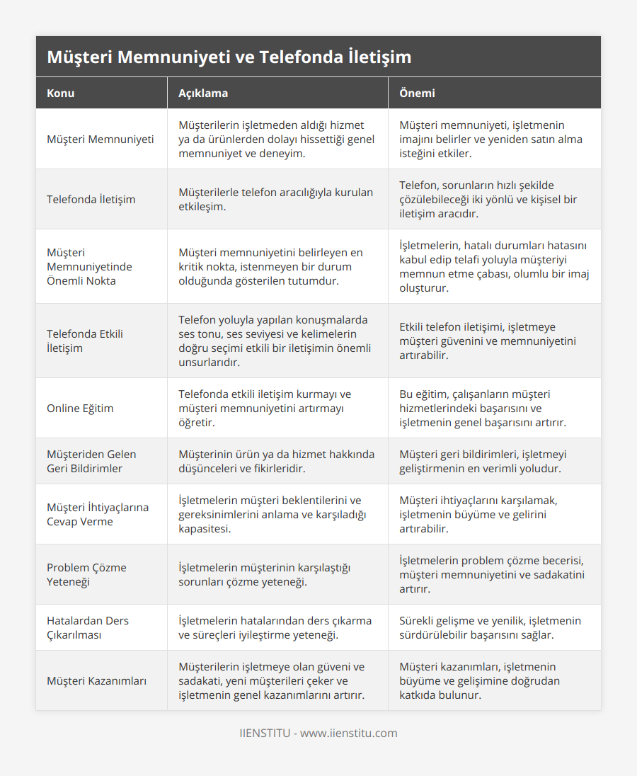 Müşteri Memnuniyeti, Müşterilerin işletmeden aldığı hizmet ya da ürünlerden dolayı hissettiği genel memnuniyet ve deneyim, Müşteri memnuniyeti, işletmenin imajını belirler ve yeniden satın alma isteğini etkiler, Telefonda İletişim, Müşterilerle telefon aracılığıyla kurulan etkileşim, Telefon, sorunların hızlı şekilde çözülebileceği iki yönlü ve kişisel bir iletişim aracıdır, Müşteri Memnuniyetinde Önemli Nokta, Müşteri memnuniyetini belirleyen en kritik nokta, istenmeyen bir durum olduğunda gösterilen tutumdur, İşletmelerin, hatalı durumları hatasını kabul edip telafi yoluyla müşteriyi memnun etme çabası, olumlu bir imaj oluşturur, Telefonda Etkili İletişim, Telefon yoluyla yapılan konuşmalarda ses tonu, ses seviyesi ve kelimelerin doğru seçimi etkili bir iletişimin önemli unsurlarıdır, Etkili telefon iletişimi, işletmeye müşteri güvenini ve memnuniyetini artırabilir, Online Eğitim, Telefonda etkili iletişim kurmayı ve müşteri memnuniyetini artırmayı öğretir, Bu eğitim, çalışanların müşteri hizmetlerindeki başarısını ve işletmenin genel başarısını artırır, Müşteriden Gelen Geri Bildirimler, Müşterinin ürün ya da hizmet hakkında düşünceleri ve fikirleridir, Müşteri geri bildirimleri, işletmeyi geliştirmenin en verimli yoludur, Müşteri İhtiyaçlarına Cevap Verme, İşletmelerin müşteri beklentilerini ve gereksinimlerini anlama ve karşıladığı kapasitesi, Müşteri ihtiyaçlarını karşılamak, işletmenin büyüme ve gelirini artırabilir, Problem Çözme Yeteneği, İşletmelerin müşterinin karşılaştığı sorunları çözme yeteneği, İşletmelerin problem çözme becerisi, müşteri memnuniyetini ve sadakatini artırır, Hatalardan Ders Çıkarılması, İşletmelerin hatalarından ders çıkarma ve süreçleri iyileştirme yeteneği, Sürekli gelişme ve yenilik, işletmenin sürdürülebilir başarısını sağlar, Müşteri Kazanımları, Müşterilerin işletmeye olan güveni ve sadakati, yeni müşterileri çeker ve işletmenin genel kazanımlarını artırır, Müşteri kazanımları, işletmenin büyüme ve gelişimine doğrudan katkıda bulunur