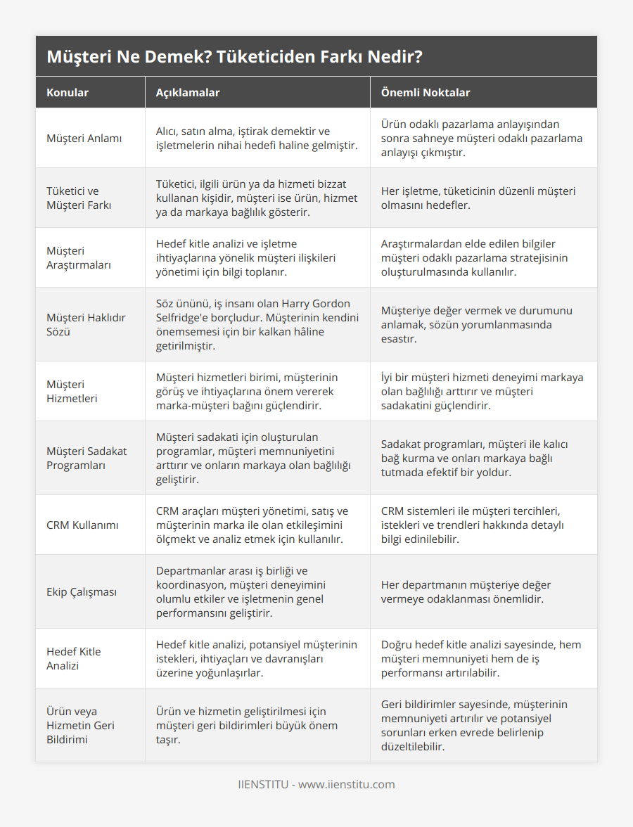 Müşteri Anlamı, Alıcı, satın alma, iştirak demektir ve işletmelerin nihai hedefi haline gelmiştir, Ürün odaklı pazarlama anlayışından sonra sahneye müşteri odaklı pazarlama anlayışı çıkmıştır, Tüketici ve Müşteri Farkı, Tüketici, ilgili ürün ya da hizmeti bizzat kullanan kişidir, müşteri ise ürün, hizmet ya da markaya bağlılık gösterir, Her işletme, tüketicinin düzenli müşteri olmasını hedefler, Müşteri Araştırmaları, Hedef kitle analizi ve işletme ihtiyaçlarına yönelik müşteri ilişkileri yönetimi için bilgi toplanır, Araştırmalardan elde edilen bilgiler müşteri odaklı pazarlama stratejisinin oluşturulmasında kullanılır, Müşteri Haklıdır Sözü, Söz ününü, iş insanı olan Harry Gordon Selfridge'e borçludur Müşterinin kendini önemsemesi için bir kalkan hâline getirilmiştir, Müşteriye değer vermek ve durumunu anlamak, sözün yorumlanmasında esastır, Müşteri Hizmetleri, Müşteri hizmetleri birimi, müşterinin görüş ve ihtiyaçlarına önem vererek marka-müşteri bağını güçlendirir, İyi bir müşteri hizmeti deneyimi markaya olan bağlılığı arttırır ve müşteri sadakatini güçlendirir, Müşteri Sadakat Programları, Müşteri sadakati için oluşturulan programlar, müşteri memnuniyetini arttırır ve onların markaya olan bağlılığı geliştirir, Sadakat programları, müşteri ile kalıcı bağ kurma ve onları markaya bağlı tutmada efektif bir yoldur, CRM Kullanımı, CRM araçları müşteri yönetimi, satış ve müşterinin marka ile olan etkileşimini ölçmekt ve analiz etmek için kullanılır, CRM sistemleri ile müşteri tercihleri, istekleri ve trendleri hakkında detaylı bilgi edinilebilir, Ekip Çalışması, Departmanlar arası iş birliği ve koordinasyon, müşteri deneyimini olumlu etkiler ve işletmenin genel performansını geliştirir, Her departmanın müşteriye değer vermeye odaklanması önemlidir, Hedef Kitle Analizi, Hedef kitle analizi, potansiyel müşterinin istekleri, ihtiyaçları ve davranışları üzerine yoğunlaşırlar, Doğru hedef kitle analizi sayesinde, hem müşteri memnuniyeti hem de iş performansı artırılabilir, Ürün veya Hizmetin Geri Bildirimi, Ürün ve hizmetin geliştirilmesi için müşteri geri bildirimleri büyük önem taşır, Geri bildirimler sayesinde, müşterinin memnuniyeti artırılır ve potansiyel sorunları erken evrede belirlenip düzeltilebilir