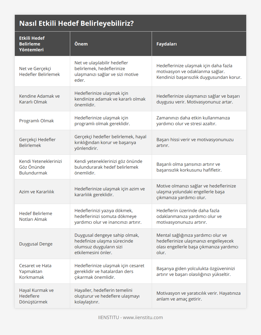 Net ve Gerçekçi Hedefler Belirlemek, Net ve ulaşılabilir hedefler belirlemek, hedeflerinize ulaşmanızı sağlar ve sizi motive eder, Hedeflerinize ulaşmak için daha fazla motivasyon ve odaklanma sağlar Kendinizi başarısızlık duygusundan korur, Kendine Adamak ve Kararlı Olmak, Hedeflerinize ulaşmak için kendinize adamak ve kararlı olmak önemlidir, Hedeflerinize ulaşmanızı sağlar ve başarı duygusu verir Motivasyonunuz artar, Programlı Olmak, Hedeflerinize ulaşmak için programlı olmak gereklidir, Zamanınızı daha etkin kullanmanıza yardımcı olur ve stresi azaltır, Gerçekçi Hedefler Belirlemek, Gerçekçi hedefler belirlemek, hayal kırıklığından korur ve başarıya yönlendirir, Başarı hissi verir ve motivasyonunuzu artırır, Kendi Yeteneklerinizi Göz Önünde Bulundurmak, Kendi yeteneklerinizi göz önünde bulundurarak hedef belirlemek önemlidir, Başarılı olma şansınızı artırır ve başarısızlık korkusunu hafifletir, Azim ve Kararlılık, Hedeflerinize ulaşmak için azim ve kararlılık gereklidir, Motive olmanızı sağlar ve hedeflerinize ulaşma yolundaki engellerle başa çıkmanıza yardımcı olur, Hedef Belirleme Notları Almak, Hedeflerinizi yazıya dökmek, hedeflerinizi somuta dökmeye yardımcı olur ve inancınızı artırır, Hedeflerin üzerinde daha fazla odaklanmanıza yardımcı olur ve motivasyonunuzu artırır, Duygusal Denge, Duygusal dengeye sahip olmak, hedefinize ulaşma sürecinde olumsuz duyguların sizi etkilemesini önler, Mental sağlığınıza yardımcı olur ve hedeflerinize ulaşmanızı engelleyecek olası engellerle başa çıkmanıza yardımcı olur, Cesaret ve Hata Yapmaktan Korkmamak, Hedeflerinize ulaşmak için cesaret gereklidir ve hatalardan ders çıkarmak önemlidir, Başarıya giden yolculukta özgüveninizi artırır ve başarı olasılığınızı yükseltir, Hayal Kurmak ve Hedeflere Dönüştürmek, Hayaller, hedeflerin temelini oluşturur ve hedeflere ulaşmayı kolaylaştırır, Motivasyon ve yaratıcılık verir Hayatınıza anlam ve amaç getirir
