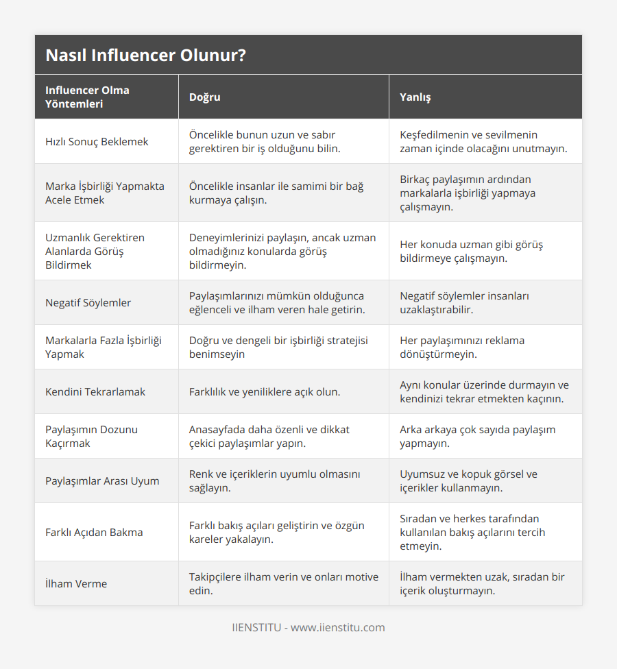 Hızlı Sonuç Beklemek, Öncelikle bunun uzun ve sabır gerektiren bir iş olduğunu bilin, Keşfedilmenin ve sevilmenin zaman içinde olacağını unutmayın, Marka İşbirliği Yapmakta Acele Etmek, Öncelikle insanlar ile samimi bir bağ kurmaya çalışın, Birkaç paylaşımın ardından markalarla işbirliği yapmaya çalışmayın, Uzmanlık Gerektiren Alanlarda Görüş Bildirmek, Deneyimlerinizi paylaşın, ancak uzman olmadığınız konularda görüş bildirmeyin, Her konuda uzman gibi görüş bildirmeye çalışmayın, Negatif Söylemler, Paylaşımlarınızı mümkün olduğunca eğlenceli ve ilham veren hale getirin, Negatif söylemler insanları uzaklaştırabilir, Markalarla Fazla İşbirliği Yapmak, Doğru ve dengeli bir işbirliği stratejisi benimseyin, Her paylaşımınızı reklama dönüştürmeyin, Kendini Tekrarlamak, Farklılık ve yeniliklere açık olun, Aynı konular üzerinde durmayın ve kendinizi tekrar etmekten kaçının, Paylaşımın Dozunu Kaçırmak, Anasayfada daha özenli ve dikkat çekici paylaşımlar yapın, Arka arkaya çok sayıda paylaşım yapmayın, Paylaşımlar Arası Uyum, Renk ve içeriklerin uyumlu olmasını sağlayın, Uyumsuz ve kopuk görsel ve içerikler kullanmayın, Farklı Açıdan Bakma, Farklı bakış açıları geliştirin ve özgün kareler yakalayın, Sıradan ve herkes tarafından kullanılan bakış açılarını tercih etmeyin, İlham Verme, Takipçilere ilham verin ve onları motive edin, İlham vermekten uzak, sıradan bir içerik oluşturmayın