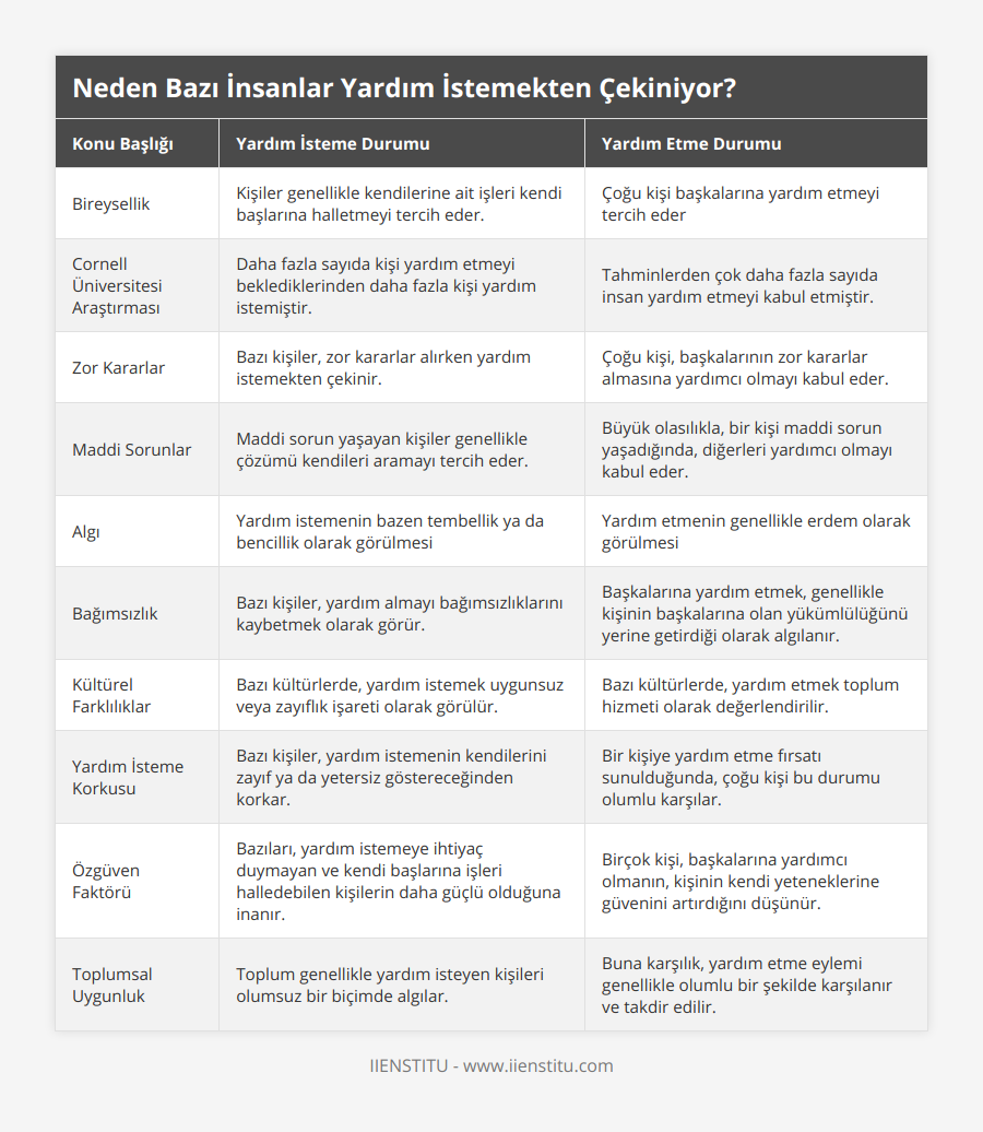 Bireysellik, Kişiler genellikle kendilerine ait işleri kendi başlarına halletmeyi tercih eder, Çoğu kişi başkalarına yardım etmeyi tercih eder, Cornell Üniversitesi Araştırması, Daha fazla sayıda kişi yardım etmeyi beklediklerinden daha fazla kişi yardım istemiştir, Tahminlerden çok daha fazla sayıda insan yardım etmeyi kabul etmiştir, Zor Kararlar, Bazı kişiler, zor kararlar alırken yardım istemekten çekinir, Çoğu kişi, başkalarının zor kararlar almasına yardımcı olmayı kabul eder, Maddi Sorunlar, Maddi sorun yaşayan kişiler genellikle çözümü kendileri aramayı tercih eder, Büyük olasılıkla, bir kişi maddi sorun yaşadığında, diğerleri yardımcı olmayı kabul eder, Algı, Yardım istemenin bazen tembellik ya da bencillik olarak görülmesi, Yardım etmenin genellikle erdem olarak görülmesi, Bağımsızlık, Bazı kişiler, yardım almayı bağımsızlıklarını kaybetmek olarak görür, Başkalarına yardım etmek, genellikle kişinin başkalarına olan yükümlülüğünü yerine getirdiği olarak algılanır, Kültürel Farklılıklar, Bazı kültürlerde, yardım istemek uygunsuz veya zayıflık işareti olarak görülür, Bazı kültürlerde, yardım etmek toplum hizmeti olarak değerlendirilir, Yardım İsteme Korkusu, Bazı kişiler, yardım istemenin kendilerini zayıf ya da yetersiz göstereceğinden korkar, Bir kişiye yardım etme fırsatı sunulduğunda, çoğu kişi bu durumu olumlu karşılar, Özgüven Faktörü, Bazıları, yardım istemeye ihtiyaç duymayan ve kendi başlarına işleri halledebilen kişilerin daha güçlü olduğuna inanır, Birçok kişi, başkalarına yardımcı olmanın, kişinin kendi yeteneklerine güvenini artırdığını düşünür, Toplumsal Uygunluk, Toplum genellikle yardım isteyen kişileri olumsuz bir biçimde algılar, Buna karşılık, yardım etme eylemi genellikle olumlu bir şekilde karşılanır ve takdir edilir