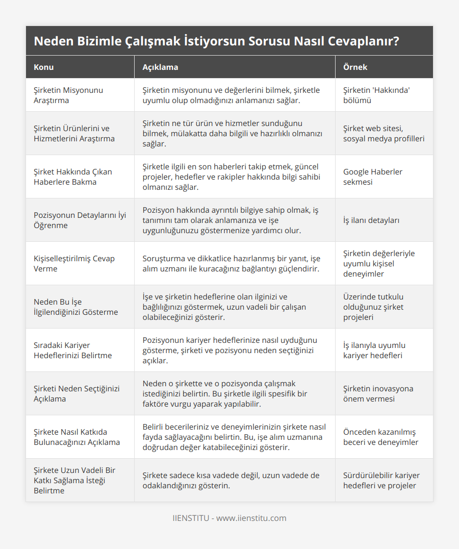 Şirketin Misyonunu Araştırma, Şirketin misyonunu ve değerlerini bilmek, şirketle uyumlu olup olmadığınızı anlamanızı sağlar, Şirketin 'Hakkında' bölümü, Şirketin Ürünlerini ve Hizmetlerini Araştırma, Şirketin ne tür ürün ve hizmetler sunduğunu bilmek, mülakatta daha bilgili ve hazırlıklı olmanızı sağlar, Şirket web sitesi, sosyal medya profilleri, Şirket Hakkında Çıkan Haberlere Bakma, Şirketle ilgili en son haberleri takip etmek, güncel projeler, hedefler ve rakipler hakkında bilgi sahibi olmanızı sağlar, Google Haberler sekmesi, Pozisyonun Detaylarını İyi Öğrenme, Pozisyon hakkında ayrıntılı bilgiye sahip olmak, iş tanımını tam olarak anlamanıza ve işe uygunluğunuzu göstermenize yardımcı olur, İş ilanı detayları, Kişiselleştirilmiş Cevap Verme, Soruşturma ve dikkatlice hazırlanmış bir yanıt, işe alım uzmanı ile kuracağınız bağlantıyı güçlendirir, Şirketin değerleriyle uyumlu kişisel deneyimler, Neden Bu İşe İlgilendiğinizi Gösterme, İşe ve şirketin hedeflerine olan ilginizi ve bağlılığınızı göstermek, uzun vadeli bir çalışan olabileceğinizi gösterir, Üzerinde tutkulu olduğunuz şirket projeleri, Sıradaki Kariyer Hedeflerinizi Belirtme, Pozisyonun kariyer hedeflerinize nasıl uyduğunu gösterme, şirketi ve pozisyonu neden seçtiğinizi açıklar, İş ilanıyla uyumlu kariyer hedefleri, Şirketi Neden Seçtiğinizi Açıklama, Neden o şirkette ve o pozisyonda çalışmak istediğinizi belirtin Bu şirketle ilgili spesifik bir faktöre vurgu yaparak yapılabilir, Şirketin inovasyona önem vermesi, Şirkete Nasıl Katkıda Bulunacağınızı Açıklama, Belirli becerileriniz ve deneyimlerinizin şirkete nasıl fayda sağlayacağını belirtin Bu, işe alım uzmanına doğrudan değer katabileceğinizi gösterir, Önceden kazanılmış beceri ve deneyimler, Şirkete Uzun Vadeli Bir Katkı Sağlama İsteği Belirtme, Şirkete sadece kısa vadede değil, uzun vadede de odaklandığınızı gösterin, Sürdürülebilir kariyer hedefleri ve projeler