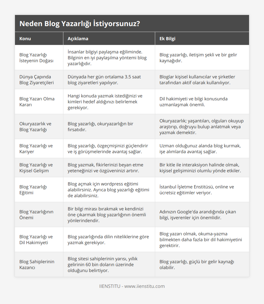 Blog Yazarlığı İsteyenin Doğası, İnsanlar bilgiyi paylaşma eğiliminde Bilginin en iyi paylaşılma yöntemi blog yazarlığıdır, Blog yazarlığı, iletişim şekli ve bir gelir kaynağıdır, Dünya Çapında Blog Ziyaretçileri, Dünyada her gün ortalama 35 saat blog ziyaretleri yapılıyor, Bloglar kişisel kullanıcılar ve şirketler tarafından aktif olarak kullanılıyor, Blog Yazarı Olma Kararı, Hangi konuda yazmak istediğinizi ve kimleri hedef aldığınızı belirlemek gerekiyor, Dil hakimiyeti ve bilgi konusunda uzmanlaşmak önemli, Okuryazarlık ve Blog Yazarlığı, Blog yazarlığı, okuryazarlığın bir fırsatıdır, Okuryazarlık; yaşantıları, olguları okuyup araştırıp, doğruyu bulup anlatmak veya yazmak demektir, Blog Yazarlığı ve Kariyer, Blog yazarlığı, özgeçmişinizi güçlendirir ve iş görüşmelerinde avantaj sağlar, Uzman olduğunuz alanda blog kurmak, işe alımlarda avantaj sağlar, Blog Yazarlığı ve Kişisel Gelişim, Blog yazmak, fikirlerinizi beyan etme yeteneğinizi ve özgüveninizi artırır, Bir kitle ile interaksiyon halinde olmak, kişisel gelişiminizi olumlu yönde etkiler, Blog Yazarlığı Eğitimi, Blog açmak için wordpress eğitimi alabilirsiniz Ayrıca blog yazarlığı eğitimi de alabilirsiniz, İstanbul İşletme Enstitüsü, online ve ücretsiz eğitimler veriyor, Blog Yazarlığının Önemi, Bir bilgi mirası bırakmak ve kendinizi öne çıkarmak blog yazarlığının önemli yönlerindendir, Adınızın Google'da arandığında çıkan bilgi, işverenler için önemlidir, Blog Yazarlığı ve Dil Hakimiyeti, Blog yazarlığında dilin niteliklerine göre yazmak gerekiyor, Blog yazarı olmak, okuma-yazma bilmekten daha fazla bir dil hakimiyetini gerektirir, Blog Sahiplerinin Kazancı, Blog sitesi sahiplerinin yarısı, yıllık gelirinin 60 bin doların üzerinde olduğunu belirtiyor, Blog yazarlığı, güçlü bir gelir kaynağı olabilir