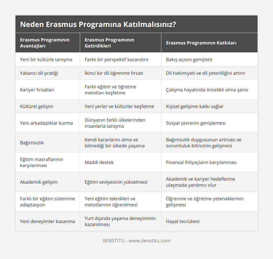 Yeni bir kültürle tanışma, Farklı bir perspektif kazandırır, Bakış açısını genişletir, Yabancı dil pratiği, İkinci bir dil öğrenme fırsatı, Dil hakimiyeti ve dil yeterliliğini artırır, Kariyer fırsatları, Farklı eğitim ve öğretme metotları keşfetme, Çalışma hayatında öncelikli olma şansı, Kültürel gelişim, Yeni yerler ve kültürler keşfetme, Kişisel gelişime katkı sağlar, Yeni arkadaşlıklar kurma, Dünyanın farklı ülkelerinden insanlarla tanışma, Sosyal çevrenin genişlemesi, Bağımsızlık, Kendi kararlarını alma ve bilmediği bir ülkede yaşama, Bağımsızlık duygusunun artması ve sorumluluk bilincinin gelişmesi, Eğitim masraflarının karşılanması, Maddi destek, Finansal ihtiyaçların karşılanması, Akademik gelişim, Eğitim seviyesinin yükselmesi, Akademik ve kariyer hedeflerine ulaşmada yardımcı olur, Farklı bir eğitim sistemine adaptasyon, Yeni eğitim teknikleri ve metotlarının öğrenilmesi, Öğrenme ve öğretme yeteneklerinin gelişmesi, Yeni deneyimler kazanma, Yurt dışında yaşama deneyiminin kazanılması, Hayat tecrübesi