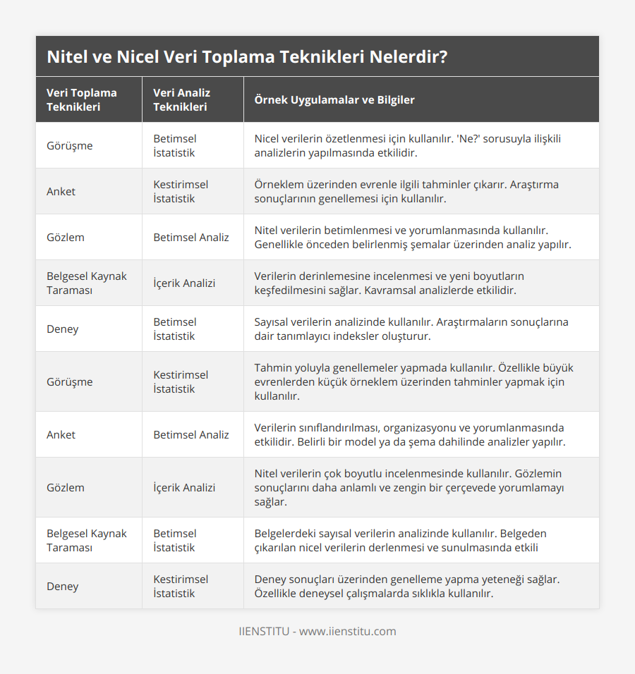 Görüşme, Betimsel İstatistik, Nicel verilerin özetlenmesi için kullanılır 'Ne?' sorusuyla ilişkili analizlerin yapılmasında etkilidir, Anket, Kestirimsel İstatistik, Örneklem üzerinden evrenle ilgili tahminler çıkarır Araştırma sonuçlarının genellemesi için kullanılır, Gözlem, Betimsel Analiz, Nitel verilerin betimlenmesi ve yorumlanmasında kullanılır Genellikle önceden belirlenmiş şemalar üzerinden analiz yapılır, Belgesel Kaynak Taraması, İçerik Analizi, Verilerin derinlemesine incelenmesi ve yeni boyutların keşfedilmesini sağlar Kavramsal analizlerde etkilidir, Deney, Betimsel İstatistik, Sayısal verilerin analizinde kullanılır Araştırmaların sonuçlarına dair tanımlayıcı indeksler oluşturur, Görüşme, Kestirimsel İstatistik, Tahmin yoluyla genellemeler yapmada kullanılır Özellikle büyük evrenlerden küçük örneklem üzerinden tahminler yapmak için kullanılır, Anket, Betimsel Analiz, Verilerin sınıflandırılması, organizasyonu ve yorumlanmasında etkilidir Belirli bir model ya da şema dahilinde analizler yapılır, Gözlem, İçerik Analizi, Nitel verilerin çok boyutlu incelenmesinde kullanılır Gözlemin sonuçlarını daha anlamlı ve zengin bir çerçevede yorumlamayı sağlar, Belgesel Kaynak Taraması, Betimsel İstatistik, Belgelerdeki sayısal verilerin analizinde kullanılır Belgeden çıkarılan nicel verilerin derlenmesi ve sunulmasında etkili, Deney, Kestirimsel İstatistik, Deney sonuçları üzerinden genelleme yapma yeteneği sağlar Özellikle deneysel çalışmalarda sıklıkla kullanılır