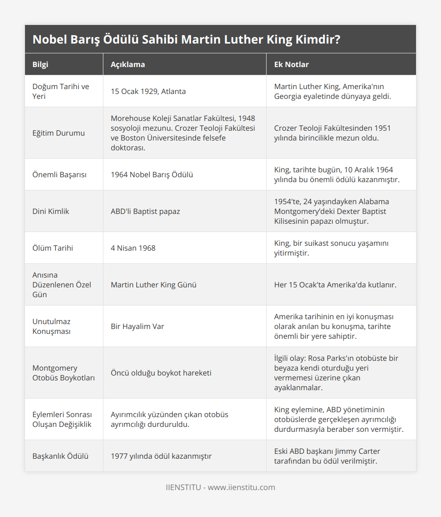 Doğum Tarihi ve Yeri, 15 Ocak 1929, Atlanta, Martin Luther King, Amerika'nın Georgia eyaletinde dünyaya geldi, Eğitim Durumu, Morehouse Koleji Sanatlar Fakültesi, 1948 sosyoloji mezunu Crozer Teoloji Fakültesi ve Boston Üniversitesinde felsefe doktorası, Crozer Teoloji Fakültesinden 1951 yılında birincilikle mezun oldu, Önemli Başarısı, 1964 Nobel Barış Ödülü, King, tarihte bugün, 10 Aralık 1964 yılında bu önemli ödülü kazanmıştır, Dini Kimlik, ABD'li Baptist papaz, 1954'te, 24 yaşındayken Alabama Montgomery’deki Dexter Baptist Kilisesinin papazı olmuştur, Ölüm Tarihi, 4 Nisan 1968, King, bir suikast sonucu yaşamını yitirmiştir, Anısına Düzenlenen Özel Gün, Martin Luther King Günü, Her 15 Ocak'ta Amerika'da kutlanır, Unutulmaz Konuşması, Bir Hayalim Var,  Amerika tarihinin en iyi konuşması olarak anılan bu konuşma, tarihte önemli bir yere sahiptir, Montgomery Otobüs Boykotları, Öncü olduğu boykot hareketi, İlgili olay: Rosa Parks'ın otobüste bir beyaza kendi oturduğu yeri vermemesi üzerine çıkan ayaklanmalar, Eylemleri Sonrası Oluşan Değişiklik, Ayırımcılık yüzünden çıkan otobüs ayrımcılığı durduruldu, King eylemine, ABD yönetiminin otobüslerde gerçekleşen ayrımcılığı durdurmasıyla beraber son vermiştir, Başkanlık Ödülü, 1977 yılında ödül kazanmıştır, Eski ABD başkanı Jimmy Carter tarafından bu ödül verilmiştir