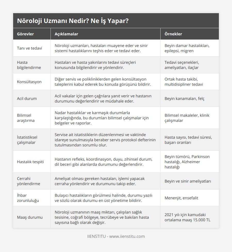 Tanı ve tedavi, Nöroloji uzmanları, hastaları muayene eder ve sinir sistemi hastalıklarını teşhis eder ve tedavi eder, Beyin damar hastalıkları, epilepsi, migren, Hasta bilgilendirme, Hastaları ve hasta yakınlarını tedavi süreçleri konusunda bilgilendirir ve yönlendirir, Tedavi seçenekleri, ameliyatları, ilaçlar, Konsültasyon, Diğer servis ve polikliniklerden gelen konsültasyon taleplerini kabul ederek bu konuda görüşünü bildirir, Ortak hasta takibi, multidisipliner tedavi, Acil durum, Acil vakalar için gelen çağrılara yanıt verir ve hastanın durumunu değerlendirir ve müdahale eder, Beyin kanamaları, felç, Bilimsel araştırma, Nadar hastalıklar ve karmaşık durumlarla karşılaştığında, bu durumları bilimsel çalışmalar için belgeler ve raporlar, Bilimsel makaleler, klinik çalışmalar, İstatistiksel çalışmalar, Servise ait istatistiklerin düzenlenmesi ve vaktinde idareye sunulmasıyla beraber servis protokol defterinin tutulmasından sorumlu olur, Hasta sayısı, tedavi süresi, başarı oranları, Hastalık tespiti, Hastanın refleks, koordinasyon, duyu, zihinsel durum, dil beceri gibi alanlarda durumunu değerlendirir, Beyin tümörü, Parkinson hastalığı, Alzheimer hastalığı, Cerrahi yönlendirme, Ameliyat olması gereken hastaları, işlemi yapacak cerraha yönlendirir ve durumunu takip eder, Beyin ve sinir ameliyatları, İhbar zorunluluğu, Bulaşıcı hastalıkların görülmesi halinde, durumu yazılı ve sözlü olarak durumu en üst yönetime bildirir, Menenjit, ensefalit, Maaş durumu, Nöroloji uzmanının maaş miktarı, çalışılan sağlık tesisine, coğrafi bölgeye, tecrübeye ve bakılan hasta sayısına bağlı olarak değişir, 2021 yılı için kamudaki ortalama maaş 15000 TL
