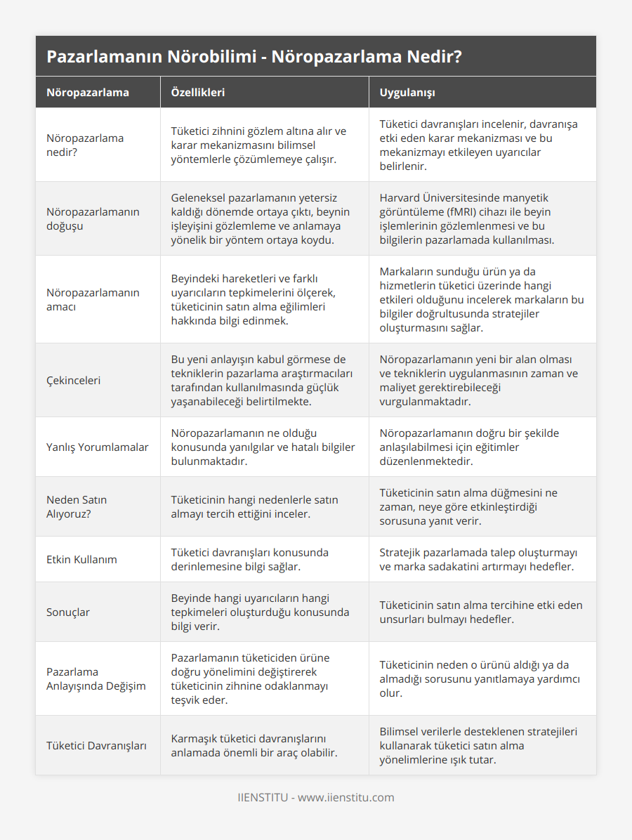 Nöropazarlama nedir?, Tüketici zihnini gözlem altına alır ve karar mekanizmasını bilimsel yöntemlerle çözümlemeye çalışır, Tüketici davranışları incelenir, davranışa etki eden karar mekanizması ve bu mekanizmayı etkileyen uyarıcılar belirlenir, Nöropazarlamanın doğuşu, Geleneksel pazarlamanın yetersiz kaldığı dönemde ortaya çıktı, beynin işleyişini gözlemleme ve anlamaya yönelik bir yöntem ortaya koydu, Harvard Üniversitesinde manyetik görüntüleme (fMRI) cihazı ile beyin işlemlerinin gözlemlenmesi ve bu bilgilerin pazarlamada kullanılması, Nöropazarlamanın amacı, Beyindeki hareketleri ve farklı uyarıcıların tepkimelerini ölçerek, tüketicinin satın alma eğilimleri hakkında bilgi edinmek, Markaların sunduğu ürün ya da hizmetlerin tüketici üzerinde hangi etkileri olduğunu incelerek markaların bu bilgiler doğrultusunda stratejiler oluşturmasını sağlar, Çekinceleri, Bu yeni anlayışın kabul görmese de tekniklerin pazarlama araştırmacıları tarafından kullanılmasında güçlük yaşanabileceği belirtilmekte, Nöropazarlamanın yeni bir alan olması ve tekniklerin uygulanmasının zaman ve maliyet gerektirebileceği vurgulanmaktadır, Yanlış Yorumlamalar, Nöropazarlamanın ne olduğu konusunda yanılgılar ve hatalı bilgiler bulunmaktadır, Nöropazarlamanın doğru bir şekilde anlaşılabilmesi için eğitimler düzenlenmektedir, Neden Satın Alıyoruz?, Tüketicinin hangi nedenlerle satın almayı tercih ettiğini inceler, Tüketicinin satın alma düğmesini ne zaman, neye göre etkinleştirdiği sorusuna yanıt verir, Etkin Kullanım, Tüketici davranışları konusunda derinlemesine bilgi sağlar, Stratejik pazarlamada talep oluşturmayı ve marka sadakatini artırmayı hedefler, Sonuçlar, Beyinde hangi uyarıcıların hangi tepkimeleri oluşturduğu konusunda bilgi verir, Tüketicinin satın alma tercihine etki eden unsurları bulmayı hedefler, Pazarlama Anlayışında Değişim, Pazarlamanın tüketiciden ürüne doğru yönelimini değiştirerek tüketicinin zihnine odaklanmayı teşvik eder, Tüketicinin neden o ürünü aldığı ya da almadığı sorusunu yanıtlamaya yardımcı olur, Tüketici Davranışları, Karmaşık tüketici davranışlarını anlamada önemli bir araç olabilir, Bilimsel verilerle desteklenen stratejileri kullanarak tüketici satın alma yönelimlerine ışık tutar