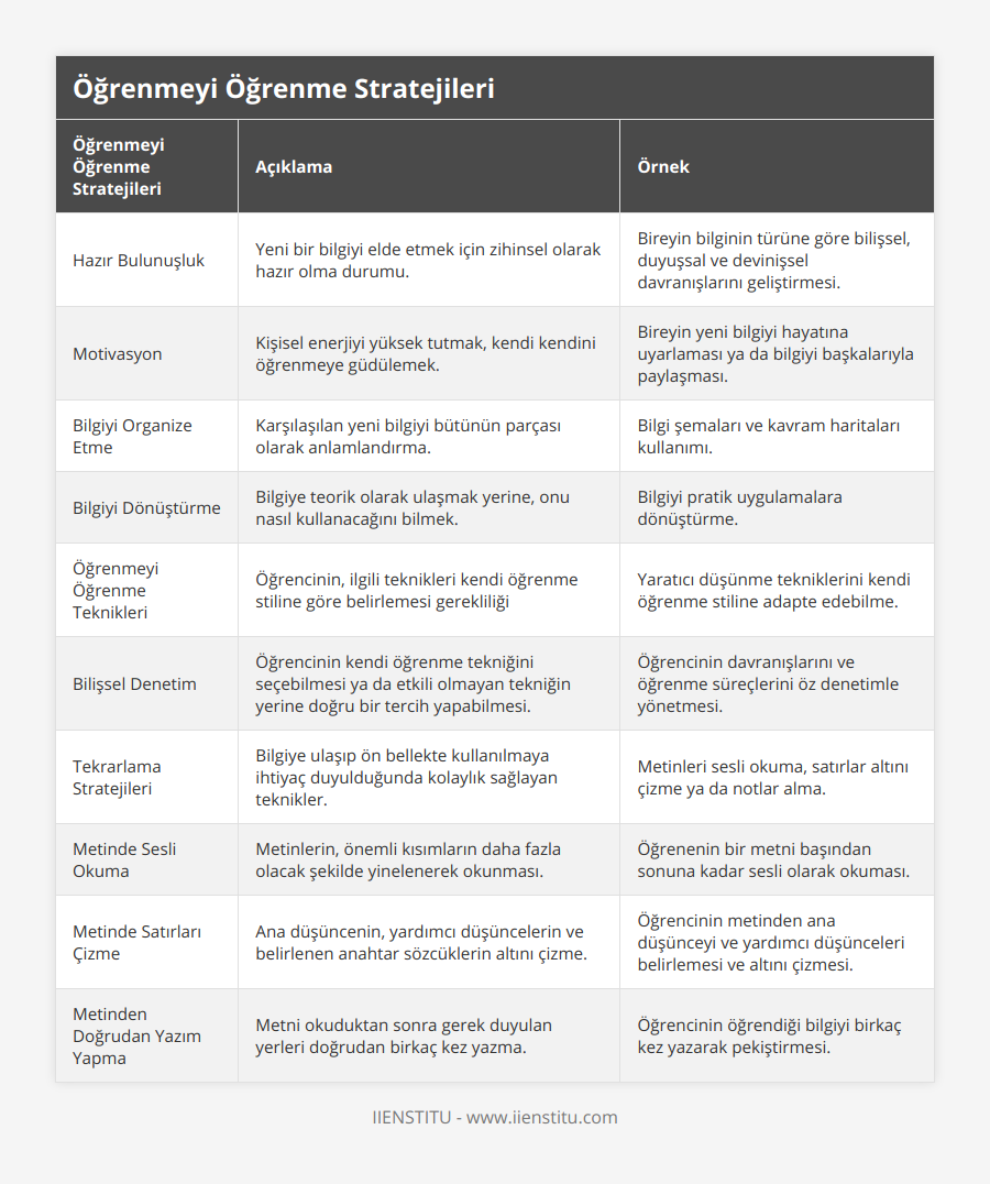 Hazır Bulunuşluk, Yeni bir bilgiyi elde etmek için zihinsel olarak hazır olma durumu, Bireyin bilginin türüne göre bilişsel, duyuşsal ve devinişsel davranışlarını geliştirmesi, Motivasyon, Kişisel enerjiyi yüksek tutmak, kendi kendini öğrenmeye güdülemek, Bireyin yeni bilgiyi hayatına uyarlaması ya da bilgiyi başkalarıyla paylaşması, Bilgiyi Organize Etme, Karşılaşılan yeni bilgiyi bütünün parçası olarak anlamlandırma, Bilgi şemaları ve kavram haritaları kullanımı, Bilgiyi Dönüştürme, Bilgiye teorik olarak ulaşmak yerine, onu nasıl kullanacağını bilmek, Bilgiyi pratik uygulamalara dönüştürme, Öğrenmeyi Öğrenme Teknikleri, Öğrencinin, ilgili teknikleri kendi öğrenme stiline göre belirlemesi gerekliliği, Yaratıcı düşünme tekniklerini kendi öğrenme stiline adapte edebilme, Bilişsel Denetim, Öğrencinin kendi öğrenme tekniğini seçebilmesi ya da etkili olmayan tekniğin yerine doğru bir tercih yapabilmesi, Öğrencinin davranışlarını ve öğrenme süreçlerini öz denetimle yönetmesi, Tekrarlama Stratejileri, Bilgiye ulaşıp ön bellekte kullanılmaya ihtiyaç duyulduğunda kolaylık sağlayan teknikler, Metinleri sesli okuma, satırlar altını çizme ya da notlar alma, Metinde Sesli Okuma, Metinlerin, önemli kısımların daha fazla olacak şekilde yinelenerek okunması, Öğrenenin bir metni başından sonuna kadar sesli olarak okuması, Metinde Satırları Çizme, Ana düşüncenin, yardımcı düşüncelerin ve belirlenen anahtar sözcüklerin altını çizme, Öğrencinin metinden ana düşünceyi ve yardımcı düşünceleri belirlemesi ve altını çizmesi, Metinden Doğrudan Yazım Yapma, Metni okuduktan sonra gerek duyulan yerleri doğrudan birkaç kez yazma, Öğrencinin öğrendiği bilgiyi birkaç kez yazarak pekiştirmesi