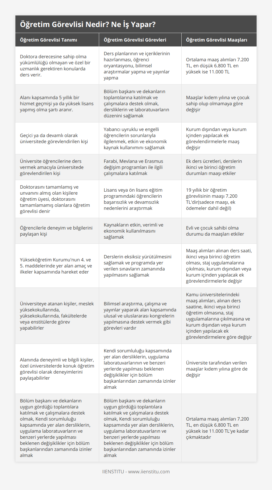 Doktora derecesine sahip olma yükümlülüğü olmayan ve özel bir uzmanlık gerektiren konularda ders verir, Ders planlarının ve içeriklerinin hazırlanması, öğrenci oryantasyonu, bilimsel araştırmalar yapma ve yayınlar yapma, Ortalama maaş alımları 7200 TL, en düşük 6800 TL en yüksek ise 11000 TL, Alanı kapsamında 5 yıllık bir hizmet geçmişi ya da yüksek lisans yapmış olma şartı aranır, Bölüm başkanı ve dekanların toplantılarına katılmak ve çalışmalara destek olmak, dersliklerin ve laboratuvarların düzenini sağlamak, Maaşlar kıdem yılına ve çocuk sahip olup olmamaya göre değişir, Geçici ya da devamlı olarak üniversitede görevlendirilen kişi, Yabancı uyruklu ve engelli öğrencilerin sorunlarıyla ilgilenmek, etkin ve ekonomik kaynak kullanımını sağlamak, Kurum dışından veya kurum içinden yapılacak ek görevlendirmelerle maaş değişir, Üniversite öğrencilerine ders vermek amacıyla üniversitede görevlendirilen kişi, Farabi, Mevlana ve Erasmus değişim programları ile ilgili çalışmalara katılmak, Ek ders ücretleri, derslerin ikinci ve birinci öğretim durumları maaşı etkiler, Doktorasını tamamlamış ve unvanını almış olan kişilere öğretim üyesi, doktorasını tamamlamamış olanlara öğretim görevlisi denir, Lisans veya ön lisans eğitim programındaki öğrencilerin başarısızlık ve devamsızlık nedenlerini araştırmak, 19 yıllık bir öğretim görevlisinin maaşı 7200 TL'dir(sadece maaşı, ek ödemeler dahil değil), Öğrencilerle deneyim ve bilgilerini paylaşan kişi, Kaynakların etkin, verimli ve ekonomik kullanılmasını sağlamak, Evli ve çocuk sahibi olma durumu da maaşları etkiler, Yükseköğretim Kurumu'nun 4 ve 5 maddelerinde yer alan amaç ve ilkeler kapsamında hareket eder, Derslerin eksiksiz yürütülmesini sağlamak ve programda yer verilen sınavların zamanında yapılmasını sağlamak, Maaş alımları alınan ders saati, ikinci veya birinci öğretim olması, staj uygulamalarına çıkılması, kurum dışından veya kurum içinden yapılacak ek görevlendirmelerle değişir, Üniversiteye atanan kişiler, meslek yüksekokullarında, yüksekokullarında, fakültelerde veya enstitülerde görev yapabilirler, Bilimsel araştırma, çalışma ve yayınlar yaparak alan kapsamında ulusal ve uluslararası kongrelerin yapılmasına destek vermek gibi görevleri vardır, Kamu üniversitelerindeki maaş alımları, alınan ders saatine, ikinci veya birinci öğretim olmasına, staj uygulamalarına çıkılmasına ve kurum dışından veya kurum içinden yapılacak ek görevlendirmelere göre değişir, Alanında deneyimli ve bilgili kişiler, özel üniversitelerde konuk öğretim görevlisi olarak deneyimlerini paylaşabilirler, Kendi sorumluluğu kapsamında yer alan dersliklerin, uygulama laboratuvarlarının ve benzeri yerlerde yapılması beklenen değişiklikler için bölüm başkanlarından zamanında izinler almak, Üniversite tarafından verilen maaşlar kıdem yılına göre de değişir, Bölüm başkanı ve dekanların uygun gördüğü toplantılara katılmak ve çalışmalara destek olmak, Kendi sorumluluğu kapsamında yer alan dersliklerin, uygulama laboratuvarların ve benzeri yerlerde yapılması beklenen değişiklikler için bölüm başkanlarından zamanında izinler almak, Bölüm başkanı ve dekanların uygun gördüğü toplantılara katılmak ve çalışmalara destek olmak, Kendi sorumluluğu kapsamında yer alan dersliklerin, uygulama laboratuvarların ve benzeri yerlerde yapılması beklenen değişiklikler için bölüm başkanlarından zamanında izinler almak, Ortalama maaş alımları 7200 TL, en düşük 6800 TL en yüksek ise 11000 TL'ye kadar çıkmaktadır