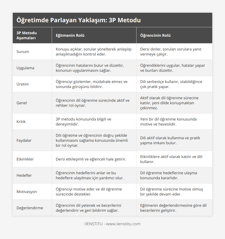 Sunum, Konuyu açıklar, sorular yönelterek anlaşılıp anlaşılmadığını kontrol eder, Dersi dinler, sorulan sorulara yanıt vermeye çalışır, Uygulama, Öğrencinin hatalarını bulur ve düzeltir, konunun uygulanmasını sağlar, Öğrendiklerini uygular, hatalar yapar ve bunları düzeltir, Üretim, Öğrenciyi gözlemler, müdahale etmez ve sonunda görüşünü bildirir, Dili serbestçe kullanır, olabildiğince çok pratik yapar, Genel, Öğrencinin dil öğrenme sürecinde aktif ve rehber rol oynar, Aktif olarak dil öğrenme sürecine katılır, yeni dilde konuşmaktan çekinmez, Kritik, 3P metodu konusunda bilgili ve deneyimlidir, Yeni bir dil öğrenme konusunda motive ve heveslidir, Faydalar, Dili öğretme ve öğrencinin doğru şekilde kullanmasını sağlama konusunda önemli bir rol oynar, Dili aktif olarak kullanma ve pratik yapma imkanı bulur, Etkinlikler, Dersi etkileşimli ve eğlenceli hale getirir, Etkinliklere aktif olarak katılır ve dili kullanır, Hedefler, Öğrencinin hedeflerini anlar ve bu hedeflere ulaşılması için yardımcı olur, Dil öğrenme hedeflerine ulaşma konusunda kararlıdır, Motivasyon, Öğrenciyi motive eder ve dil öğrenme sürecinde destekler, Dil öğrenme sürecine motive olmuş bir şekilde devam eder, Değerlendirme, Öğrencinin dil yetenek ve becerilerini değerlendirir ve geri bildirim sağlar, Eğitmenin değerlendirmesine göre dil becerilerini geliştirir
