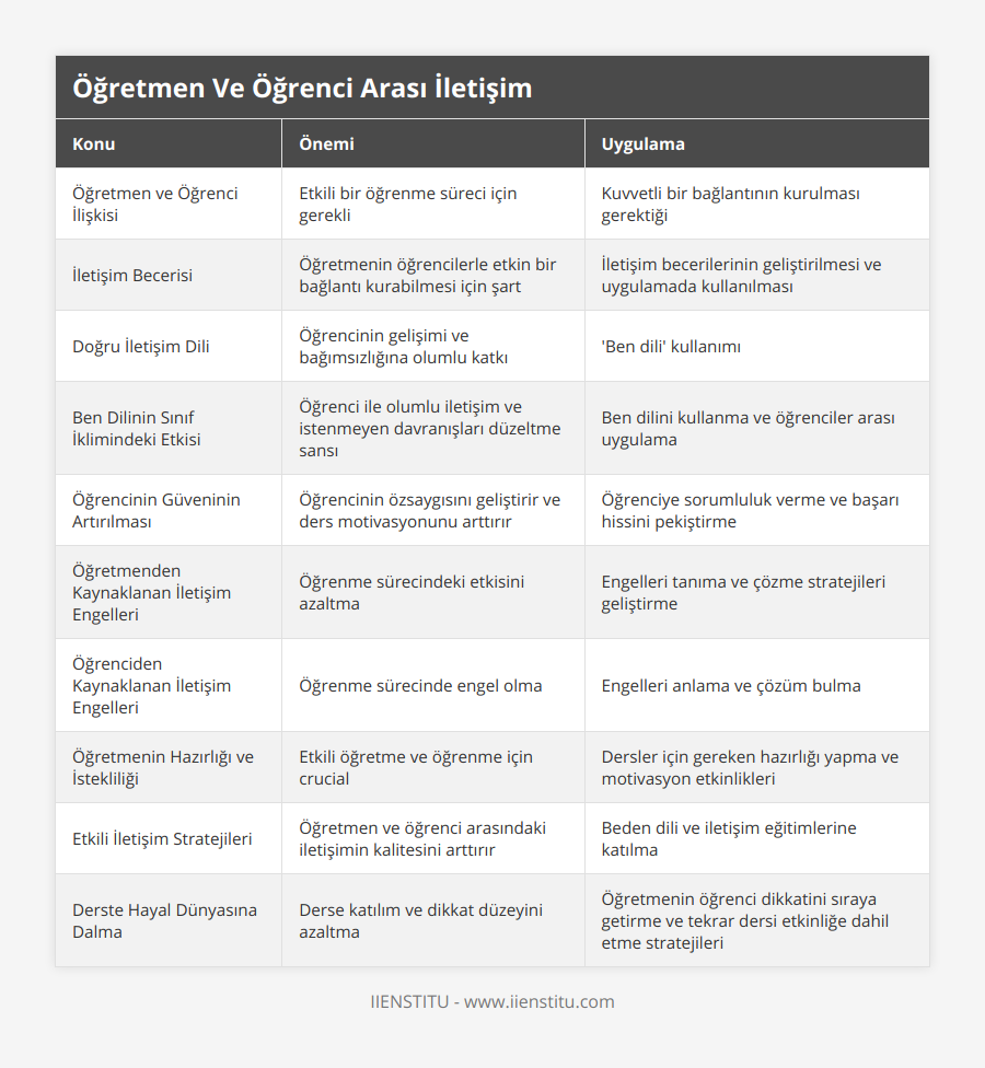 Öğretmen ve Öğrenci İlişkisi, Etkili bir öğrenme süreci için gerekli, Kuvvetli bir bağlantının kurulması gerektiği, İletişim Becerisi, Öğretmenin öğrencilerle etkin bir bağlantı kurabilmesi için şart, İletişim becerilerinin geliştirilmesi ve uygulamada kullanılması, Doğru İletişim Dili, Öğrencinin gelişimi ve bağımsızlığına olumlu katkı, 'Ben dili' kullanımı, Ben Dilinin Sınıf İklimindeki Etkisi, Öğrenci ile olumlu iletişim ve istenmeyen davranışları düzeltme sansı, Ben dilini kullanma ve öğrenciler arası uygulama, Öğrencinin Güveninin Artırılması, Öğrencinin özsaygısını geliştirir ve ders motivasyonunu arttırır, Öğrenciye sorumluluk verme ve başarı hissini pekiştirme, Öğretmenden Kaynaklanan İletişim Engelleri, Öğrenme sürecindeki etkisini azaltma, Engelleri tanıma ve çözme stratejileri geliştirme, Öğrenciden Kaynaklanan İletişim Engelleri, Öğrenme sürecinde engel olma, Engelleri anlama ve çözüm bulma, Öğretmenin Hazırlığı ve İstekliliği, Etkili öğretme ve öğrenme için crucial, Dersler için gereken hazırlığı yapma ve motivasyon etkinlikleri, Etkili İletişim Stratejileri, Öğretmen ve öğrenci arasındaki iletişimin kalitesini arttırır, Beden dili ve iletişim eğitimlerine katılma, Derste Hayal Dünyasına Dalma, Derse katılım ve dikkat düzeyini azaltma, Öğretmenin öğrenci dikkatini sıraya getirme ve tekrar dersi etkinliğe dahil etme stratejileri