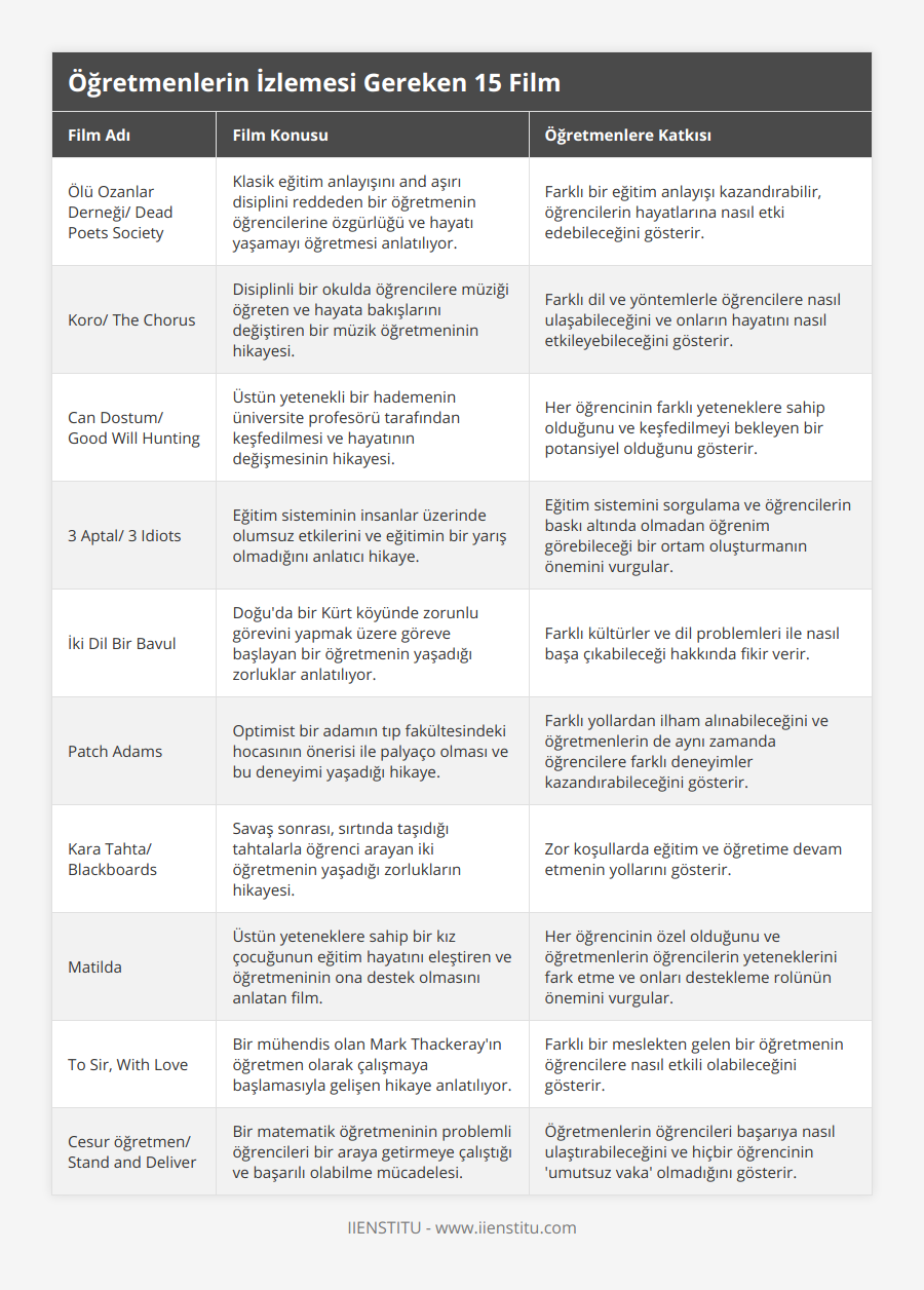 Ölü Ozanlar Derneği/ Dead Poets Society, Klasik eğitim anlayışını and aşırı disiplini reddeden bir öğretmenin öğrencilerine özgürlüğü ve hayatı yaşamayı öğretmesi anlatılıyor, Farklı bir eğitim anlayışı kazandırabilir, öğrencilerin hayatlarına nasıl etki edebileceğini gösterir, Koro/ The Chorus, Disiplinli bir okulda öğrencilere müziği öğreten ve hayata bakışlarını değiştiren bir müzik öğretmeninin hikayesi, Farklı dil ve yöntemlerle öğrencilere nasıl ulaşabileceğini ve onların hayatını nasıl etkileyebileceğini gösterir, Can Dostum/ Good Will Hunting, Üstün yetenekli bir hademenin üniversite profesörü tarafından keşfedilmesi ve hayatının değişmesinin hikayesi, Her öğrencinin farklı yeteneklere sahip olduğunu ve keşfedilmeyi bekleyen bir potansiyel olduğunu gösterir, 3 Aptal/ 3 Idiots, Eğitim sisteminin insanlar üzerinde olumsuz etkilerini ve eğitimin bir yarış olmadığını anlatıcı hikaye, Eğitim sistemini sorgulama ve öğrencilerin baskı altında olmadan öğrenim görebileceği bir ortam oluşturmanın önemini vurgular, İki Dil Bir Bavul, Doğu'da bir Kürt köyünde zorunlu görevini yapmak üzere göreve başlayan bir öğretmenin yaşadığı zorluklar anlatılıyor, Farklı kültürler ve dil problemleri ile nasıl başa çıkabileceği hakkında fikir verir, Patch Adams, Optimist bir adamın tıp fakültesindeki hocasının önerisi ile palyaço olması ve bu deneyimi yaşadığı hikaye, Farklı yollardan ilham alınabileceğini ve öğretmenlerin de aynı zamanda öğrencilere farklı deneyimler kazandırabileceğini gösterir, Kara Tahta/ Blackboards, Savaş sonrası, sırtında taşıdığı tahtalarla öğrenci arayan iki öğretmenin yaşadığı zorlukların hikayesi, Zor koşullarda eğitim ve öğretime devam etmenin yollarını gösterir, Matilda, Üstün yeteneklere sahip bir kız çocuğunun eğitim hayatını eleştiren ve öğretmeninin ona destek olmasını anlatan film, Her öğrencinin özel olduğunu ve öğretmenlerin öğrencilerin yeteneklerini fark etme ve onları destekleme rolünün önemini vurgular, To Sir, With Love, Bir mühendis olan Mark Thackeray'ın öğretmen olarak çalışmaya başlamasıyla gelişen hikaye anlatılıyor, Farklı bir meslekten gelen bir öğretmenin öğrencilere nasıl etkili olabileceğini gösterir, Cesur öğretmen/ Stand and Deliver, Bir matematik öğretmeninin problemli öğrencileri bir araya getirmeye çalıştığı ve başarılı olabilme mücadelesi, Öğretmenlerin öğrencileri başarıya nasıl ulaştırabileceğini ve hiçbir öğrencinin 'umutsuz vaka' olmadığını gösterir