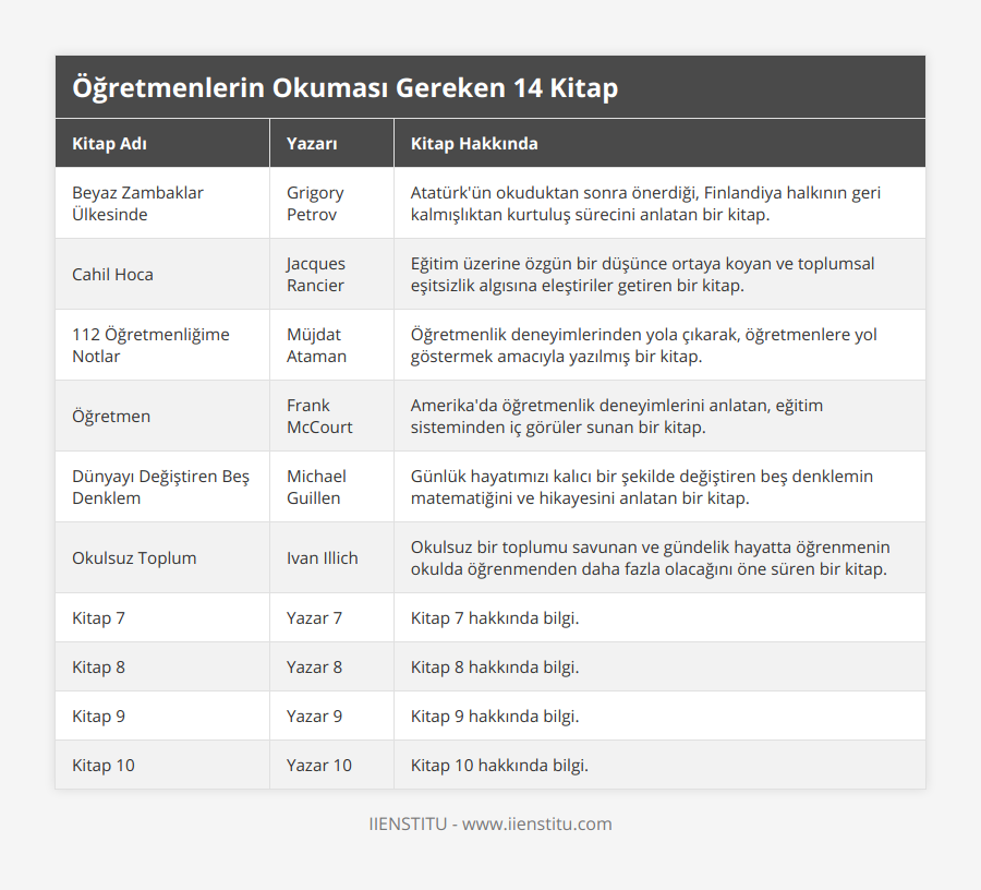 Beyaz Zambaklar Ülkesinde, Grigory Petrov, Atatürk'ün okuduktan sonra önerdiği, Finlandiya halkının geri kalmışlıktan kurtuluş sürecini anlatan bir kitap, Cahil Hoca, Jacques Rancier, Eğitim üzerine özgün bir düşünce ortaya koyan ve toplumsal eşitsizlik algısına eleştiriler getiren bir kitap, 112 Öğretmenliğime Notlar, Müjdat Ataman, Öğretmenlik deneyimlerinden yola çıkarak, öğretmenlere yol göstermek amacıyla yazılmış bir kitap, Öğretmen, Frank McCourt, Amerika'da öğretmenlik deneyimlerini anlatan, eğitim sisteminden iç görüler sunan bir kitap, Dünyayı Değiştiren Beş Denklem, Michael Guillen, Günlük hayatımızı kalıcı bir şekilde değiştiren beş denklemin matematiğini ve hikayesini anlatan bir kitap, Okulsuz Toplum, Ivan Illich, Okulsuz bir toplumu savunan ve gündelik hayatta öğrenmenin okulda öğrenmenden daha fazla olacağını öne süren bir kitap, Kitap 7, Yazar 7, Kitap 7 hakkında bilgi, Kitap 8, Yazar 8, Kitap 8 hakkında bilgi, Kitap 9, Yazar 9, Kitap 9 hakkında bilgi, Kitap 10, Yazar 10, Kitap 10 hakkında bilgi
