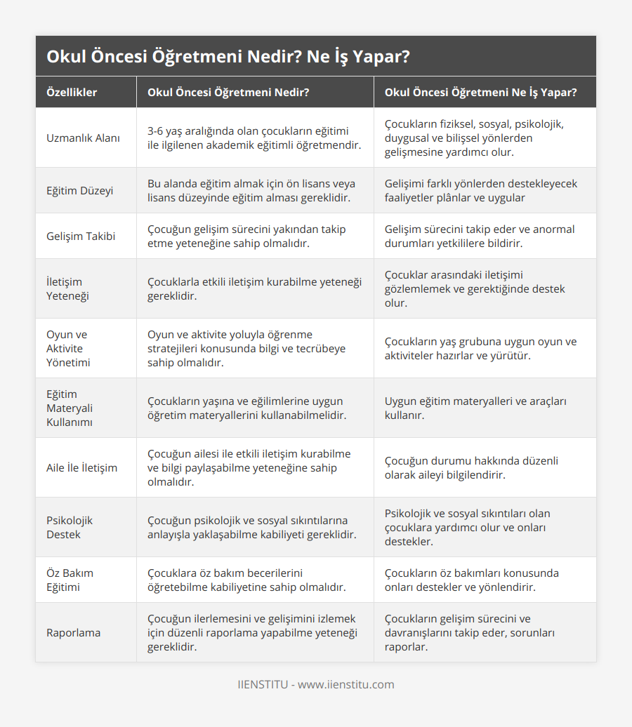 Uzmanlık Alanı, 3-6 yaş aralığında olan çocukların eğitimi ile ilgilenen akademik eğitimli öğretmendir, Çocukların fiziksel, sosyal, psikolojik, duygusal ve bilişsel yönlerden gelişmesine yardımcı olur, Eğitim Düzeyi, Bu alanda eğitim almak için ön lisans veya lisans düzeyinde eğitim alması gereklidir, Gelişimi farklı yönlerden destekleyecek faaliyetler plânlar ve uygular, Gelişim Takibi, Çocuğun gelişim sürecini yakından takip etme yeteneğine sahip olmalıdır, Gelişim sürecini takip eder ve anormal durumları yetkililere bildirir, İletişim Yeteneği, Çocuklarla etkili iletişim kurabilme yeteneği gereklidir, Çocuklar arasındaki iletişimi gözlemlemek ve gerektiğinde destek olur, Oyun ve Aktivite Yönetimi, Oyun ve aktivite yoluyla öğrenme stratejileri konusunda bilgi ve tecrübeye sahip olmalıdır, Çocukların yaş grubuna uygun oyun ve aktiviteler hazırlar ve yürütür, Eğitim Materyali Kullanımı, Çocukların yaşına ve eğilimlerine uygun öğretim materyallerini kullanabilmelidir, Uygun eğitim materyalleri ve araçları kullanır, Aile İle İletişim, Çocuğun ailesi ile etkili iletişim kurabilme ve bilgi paylaşabilme yeteneğine sahip olmalıdır, Çocuğun durumu hakkında düzenli olarak aileyi bilgilendirir, Psikolojik Destek, Çocuğun psikolojik ve sosyal sıkıntılarına anlayışla yaklaşabilme kabiliyeti gereklidir, Psikolojik ve sosyal sıkıntıları olan çocuklara yardımcı olur ve onları destekler, Öz Bakım Eğitimi, Çocuklara öz bakım becerilerini öğretebilme kabiliyetine sahip olmalıdır, Çocukların öz bakımları konusunda onları destekler ve yönlendirir, Raporlama, Çocuğun ilerlemesini ve gelişimini izlemek için düzenli raporlama yapabilme yeteneği gereklidir, Çocukların gelişim sürecini ve davranışlarını takip eder, sorunları raporlar