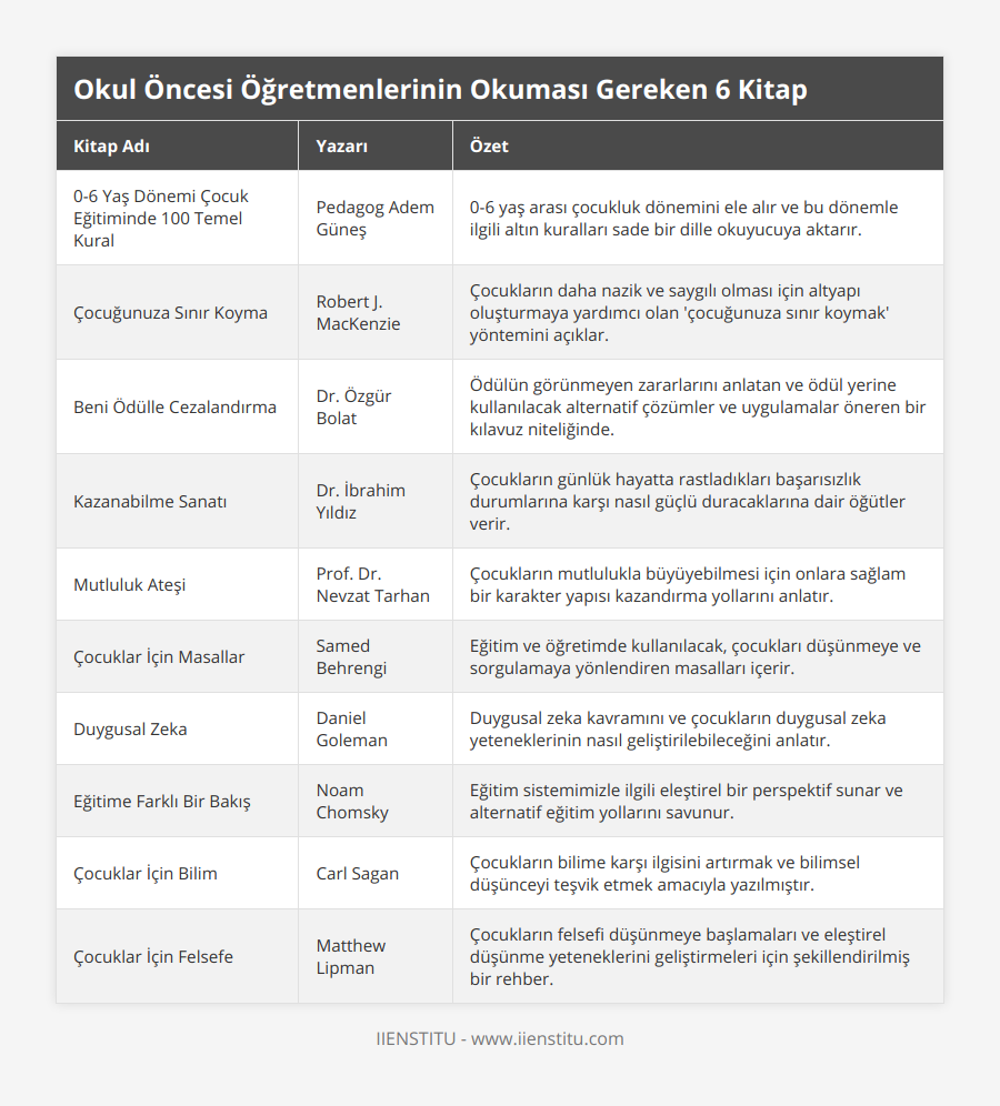 0-6 Yaş Dönemi Çocuk Eğitiminde 100 Temel Kural, Pedagog Adem Güneş, 0-6 yaş arası çocukluk dönemini ele alır ve bu dönemle ilgili altın kuralları sade bir dille okuyucuya aktarır, Çocuğunuza Sınır Koyma, Robert J MacKenzie, Çocukların daha nazik ve saygılı olması için altyapı oluşturmaya yardımcı olan 'çocuğunuza sınır koymak' yöntemini açıklar, Beni Ödülle Cezalandırma, Dr Özgür Bolat, Ödülün görünmeyen zararlarını anlatan ve ödül yerine kullanılacak alternatif çözümler ve uygulamalar öneren bir kılavuz niteliğinde, Kazanabilme Sanatı, Dr İbrahim Yıldız, Çocukların günlük hayatta rastladıkları başarısızlık durumlarına karşı nasıl güçlü duracaklarına dair öğütler verir, Mutluluk Ateşi, Prof Dr Nevzat Tarhan, Çocukların mutlulukla büyüyebilmesi için onlara sağlam bir karakter yapısı kazandırma yollarını anlatır, Çocuklar İçin Masallar, Samed Behrengi, Eğitim ve öğretimde kullanılacak, çocukları düşünmeye ve sorgulamaya yönlendiren masalları içerir, Duygusal Zeka, Daniel Goleman, Duygusal zeka kavramını ve çocukların duygusal zeka yeteneklerinin nasıl geliştirilebileceğini anlatır, Eğitime Farklı Bir Bakış, Noam Chomsky, Eğitim sistemimizle ilgili eleştirel bir perspektif sunar ve alternatif eğitim yollarını savunur, Çocuklar İçin Bilim, Carl Sagan, Çocukların bilime karşı ilgisini artırmak ve bilimsel düşünceyi teşvik etmek amacıyla yazılmıştır, Çocuklar İçin Felsefe, Matthew Lipman, Çocukların felsefi düşünmeye başlamaları ve eleştirel düşünme yeteneklerini geliştirmeleri için şekillendirilmiş bir rehber