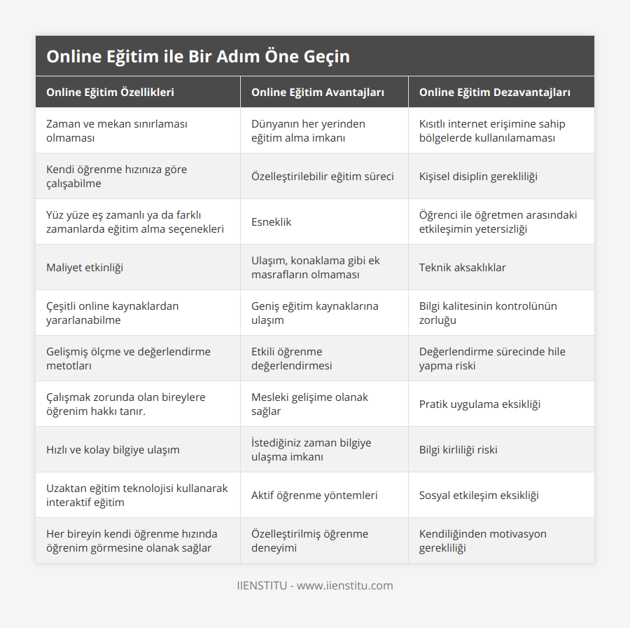 Zaman ve mekan sınırlaması olmaması, Dünyanın her yerinden eğitim alma imkanı, Kısıtlı internet erişimine sahip bölgelerde kullanılamaması, Kendi öğrenme hızınıza göre çalışabilme, Özelleştirilebilir eğitim süreci, Kişisel disiplin gerekliliği, Yüz yüze eş zamanlı ya da farklı zamanlarda eğitim alma seçenekleri, Esneklik, Öğrenci ile öğretmen arasındaki etkileşimin yetersizliği, Maliyet etkinliği, Ulaşım, konaklama gibi ek masrafların olmaması,  Teknik aksaklıklar, Çeşitli online kaynaklardan yararlanabilme, Geniş eğitim kaynaklarına ulaşım, Bilgi kalitesinin kontrolünün zorluğu, Gelişmiş ölçme ve değerlendirme metotları, Etkili öğrenme değerlendirmesi, Değerlendirme sürecinde hile yapma riski, Çalışmak zorunda olan bireylere öğrenim hakkı tanır, Mesleki gelişime olanak sağlar, Pratik uygulama eksikliği, Hızlı ve kolay bilgiye ulaşım, İstediğiniz zaman bilgiye ulaşma imkanı, Bilgi kirliliği riski, Uzaktan eğitim teknolojisi kullanarak interaktif eğitim, Aktif öğrenme yöntemleri, Sosyal etkileşim eksikliği, Her bireyin kendi öğrenme hızında öğrenim görmesine olanak sağlar, Özelleştirilmiş öğrenme deneyimi, Kendiliğinden motivasyon gerekliliği