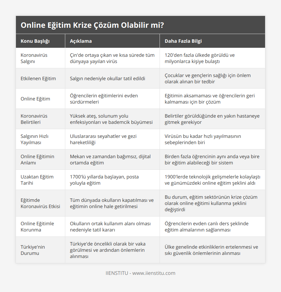 Koronavirüs Salgını, Çin'de ortaya çıkan ve kısa sürede tüm dünyaya yayılan virüs, 120'den fazla ülkede görüldü ve milyonlarca kişiye bulaştı, Etkilenen Eğitim, Salgın nedeniyle okullar tatil edildi, Çocuklar ve gençlerin sağlığı için önlem olarak alınan bir tedbir, Online Eğitim, Öğrencilerin eğitimlerini evden sürdürmeleri, Eğitimin aksamaması ve öğrencilerin geri kalmaması için bir çözüm, Koronavirüs Belirtileri, Yüksek ateş, solunum yolu enfeksiyonları ve bademcik büyümesi, Belirtiler görüldüğünde en yakın hastaneye gitmek gerekiyor, Salgının Hızlı Yayılması, Uluslararası seyahatler ve gezi hareketliliği, Virüsün bu kadar hızlı yayılmasının sebeplerinden biri, Online Eğitimin Anlamı, Mekan ve zamandan bağımsız, dijital ortamda eğitim, Birden fazla öğrencinin aynı anda veya bire bir eğitim alabileceği bir sistem, Uzaktan Eğitim Tarihi, 1700'lü yıllarda başlayan, posta yoluyla eğitim, 1900'lerde teknolojik gelişmelerle kolaylaştı ve günümüzdeki online eğitim şeklini aldı, Eğitimde Koronavirüs Etkisi, Tüm dünyada okulların kapatılması ve eğitimin online hale getirilmesi, Bu durum, eğitim sektörünün krize çözüm olarak online eğitimi kullanma şeklini değiştirdi, Online Eğitimle Korunma, Okulların ortak kullanım alanı olması nedeniyle tatil kararı, Öğrencilerin evden canlı ders şeklinde eğitim almalarının sağlanması, Türkiye'nin Durumu, Türkiye'de öncelikli olarak bir vaka görülmesi ve ardından önlemlerin alınması, Ülke genelinde etkinliklerin ertelenmesi ve sıkı güvenlik önlemlerinin alınması