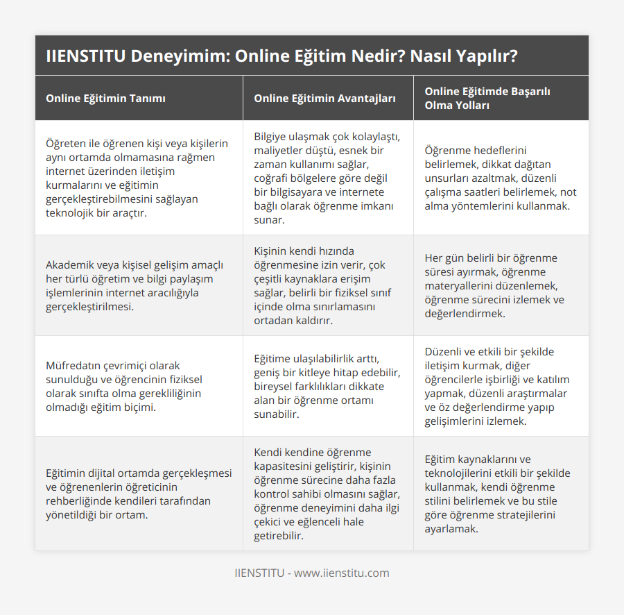 Öğreten ile öğrenen kişi veya kişilerin aynı ortamda olmamasına rağmen internet üzerinden iletişim kurmalarını ve eğitimin gerçekleştirebilmesini sağlayan teknolojik bir araçtır, Bilgiye ulaşmak çok kolaylaştı, maliyetler düştü, esnek bir zaman kullanımı sağlar, coğrafi bölgelere göre değil bir bilgisayara ve internete bağlı olarak öğrenme imkanı sunar, Öğrenme hedeflerini belirlemek, dikkat dağıtan unsurları azaltmak, düzenli çalışma saatleri belirlemek, not alma yöntemlerini kullanmak, Akademik veya kişisel gelişim amaçlı her türlü öğretim ve bilgi paylaşım işlemlerinin internet aracılığıyla gerçekleştirilmesi, Kişinin kendi hızında öğrenmesine izin verir, çok çeşitli kaynaklara erişim sağlar, belirli bir fiziksel sınıf içinde olma sınırlamasını ortadan kaldırır, Her gün belirli bir öğrenme süresi ayırmak, öğrenme materyallerini düzenlemek, öğrenme sürecini izlemek ve değerlendirmek, Müfredatın çevrimiçi olarak sunulduğu ve öğrencinin fiziksel olarak sınıfta olma gerekliliğinin olmadığı eğitim biçimi, Eğitime ulaşılabilirlik arttı, geniş bir kitleye hitap edebilir, bireysel farklılıkları dikkate alan bir öğrenme ortamı sunabilir, Düzenli ve etkili bir şekilde iletişim kurmak, diğer öğrencilerle işbirliği ve katılım yapmak, düzenli araştırmalar ve öz değerlendirme yapıp gelişimlerini izlemek, Eğitimin dijital ortamda gerçekleşmesi ve öğrenenlerin öğreticinin rehberliğinde kendileri tarafından yönetildiği bir ortam, Kendi kendine öğrenme kapasitesini geliştirir, kişinin öğrenme sürecine daha fazla kontrol sahibi olmasını sağlar, öğrenme deneyimini daha ilgi çekici ve eğlenceli hale getirebilir, Eğitim kaynaklarını ve teknolojilerini etkili bir şekilde kullanmak, kendi öğrenme stilini belirlemek ve bu stile göre öğrenme stratejilerini ayarlamak