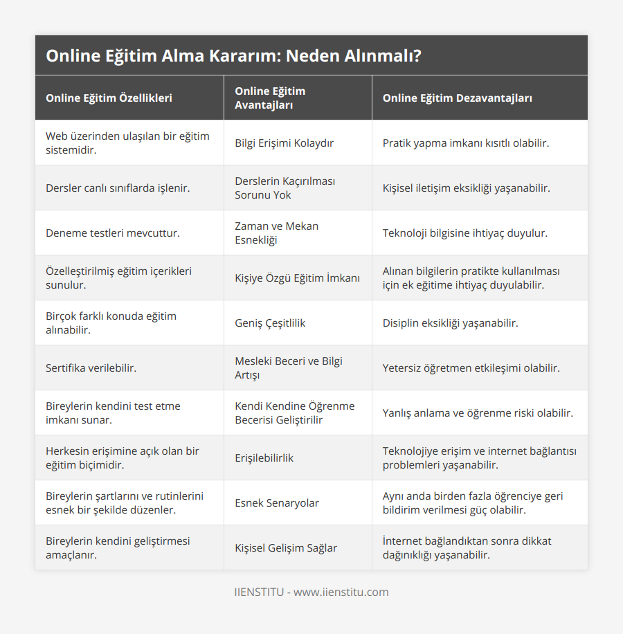 Web üzerinden ulaşılan bir eğitim sistemidir, Bilgi Erişimi Kolaydır, Pratik yapma imkanı kısıtlı olabilir, Dersler canlı sınıflarda işlenir, Derslerin Kaçırılması Sorunu Yok, Kişisel iletişim eksikliği yaşanabilir, Deneme testleri mevcuttur, Zaman ve Mekan Esnekliği, Teknoloji bilgisine ihtiyaç duyulur, Özelleştirilmiş eğitim içerikleri sunulur, Kişiye Özgü Eğitim İmkanı, Alınan bilgilerin pratikte kullanılması için ek eğitime ihtiyaç duyulabilir, Birçok farklı konuda eğitim alınabilir, Geniş Çeşitlilik, Disiplin eksikliği yaşanabilir, Sertifika verilebilir, Mesleki Beceri ve Bilgi Artışı, Yetersiz öğretmen etkileşimi olabilir, Bireylerin kendini test etme imkanı sunar, Kendi Kendine Öğrenme Becerisi Geliştirilir, Yanlış anlama ve öğrenme riski olabilir, Herkesin erişimine açık olan bir eğitim biçimidir, Erişilebilirlik, Teknolojiye erişim ve internet bağlantısı problemleri yaşanabilir, Bireylerin şartlarını ve rutinlerini esnek bir şekilde düzenler, Esnek Senaryolar, Aynı anda birden fazla öğrenciye geri bildirim verilmesi güç olabilir, Bireylerin kendini geliştirmesi amaçlanır, Kişisel Gelişim Sağlar, İnternet bağlandıktan sonra dikkat dağınıklığı yaşanabilir