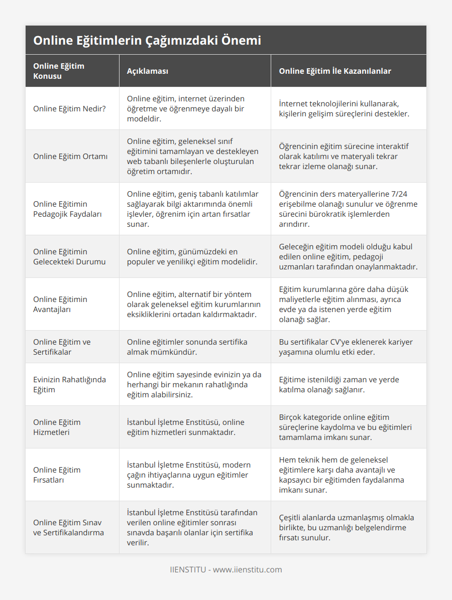 Online Eğitim Nedir?, Online eğitim, internet üzerinden öğretme ve öğrenmeye dayalı bir modeldir, İnternet teknolojilerini kullanarak, kişilerin gelişim süreçlerini destekler, Online Eğitim Ortamı, Online eğitim, geleneksel sınıf eğitimini tamamlayan ve destekleyen web tabanlı bileşenlerle oluşturulan öğretim ortamıdır, Öğrencinin eğitim sürecine interaktif olarak katılımı ve materyali tekrar tekrar izleme olanağı sunar, Online Eğitimin Pedagojik Faydaları, Online eğitim, geniş tabanlı katılımlar sağlayarak bilgi aktarımında önemli işlevler, öğrenim için artan fırsatlar sunar, Öğrencinin ders materyallerine 7/24 erişebilme olanağı sunulur ve öğrenme sürecini bürokratik işlemlerden arındırır, Online Eğitimin Gelecekteki Durumu, Online eğitim, günümüzdeki en populer ve yenilikçi eğitim modelidir, Geleceğin eğitim modeli olduğu kabul edilen online eğitim, pedagoji uzmanları tarafından onaylanmaktadır, Online Eğitimin Avantajları, Online eğitim, alternatif bir yöntem olarak geleneksel eğitim kurumlarının eksikliklerini ortadan kaldırmaktadır, Eğitim kurumlarına göre daha düşük maliyetlerle eğitim alınması, ayrıca evde ya da istenen yerde eğitim olanağı sağlar, Online Eğitim ve Sertifikalar, Online eğitimler sonunda sertifika almak mümkündür, Bu sertifikalar CV'ye eklenerek kariyer yaşamına olumlu etki eder, Evinizin Rahatlığında Eğitim, Online eğitim sayesinde evinizin ya da herhangi bir mekanın rahatlığında eğitim alabilirsiniz, Eğitime istenildiği zaman ve yerde katılma olanağı sağlanır, Online Eğitim Hizmetleri, İstanbul İşletme Enstitüsü, online eğitim hizmetleri sunmaktadır, Birçok kategoride online eğitim süreçlerine kaydolma ve bu eğitimleri tamamlama imkanı sunar, Online Eğitim Fırsatları, İstanbul İşletme Enstitüsü, modern çağın ihtiyaçlarına uygun eğitimler sunmaktadır, Hem teknik hem de geleneksel eğitimlere karşı daha avantajlı ve kapsayıcı bir eğitimden faydalanma imkanı sunar, Online Eğitim Sınav ve Sertifikalandırma, İstanbul İşletme Enstitüsü tarafından verilen online eğitimler sonrası sınavda başarılı olanlar için sertifika verilir, Çeşitli alanlarda uzmanlaşmış olmakla birlikte, bu uzmanlığı belgelendirme fırsatı sunulur