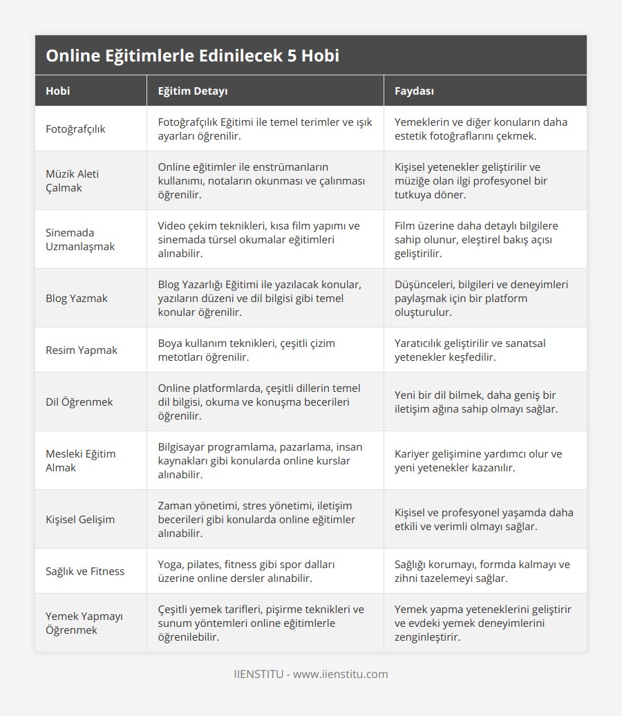 Fotoğrafçılık, Fotoğrafçılık Eğitimi ile temel terimler ve ışık ayarları öğrenilir, Yemeklerin ve diğer konuların daha estetik fotoğraflarını çekmek, Müzik Aleti Çalmak, Online eğitimler ile enstrümanların kullanımı, notaların okunması ve çalınması öğrenilir, Kişisel yetenekler geliştirilir ve müziğe olan ilgi profesyonel bir tutkuya döner, Sinemada Uzmanlaşmak, Video çekim teknikleri, kısa film yapımı ve sinemada türsel okumalar eğitimleri alınabilir, Film üzerine daha detaylı bilgilere sahip olunur, eleştirel bakış açısı geliştirilir, Blog Yazmak, Blog Yazarlığı Eğitimi ile yazılacak konular, yazıların düzeni ve dil bilgisi gibi temel konular öğrenilir, Düşünceleri, bilgileri ve deneyimleri paylaşmak için bir platform oluşturulur, Resim Yapmak, Boya kullanım teknikleri, çeşitli çizim metotları öğrenilir, Yaratıcılık geliştirilir ve sanatsal yetenekler keşfedilir, Dil Öğrenmek, Online platformlarda, çeşitli dillerin temel dil bilgisi, okuma ve konuşma becerileri öğrenilir, Yeni bir dil bilmek, daha geniş bir iletişim ağına sahip olmayı sağlar, Mesleki Eğitim Almak, Bilgisayar programlama, pazarlama, insan kaynakları gibi konularda online kurslar alınabilir, Kariyer gelişimine yardımcı olur ve yeni yetenekler kazanılır, Kişisel Gelişim, Zaman yönetimi, stres yönetimi, iletişim becerileri gibi konularda online eğitimler alınabilir, Kişisel ve profesyonel yaşamda daha etkili ve verimli olmayı sağlar, Sağlık ve Fitness, Yoga, pilates, fitness gibi spor dalları üzerine online dersler alınabilir, Sağlığı korumayı, formda kalmayı ve zihni tazelemeyi sağlar, Yemek Yapmayı Öğrenmek, Çeşitli yemek tarifleri, pişirme teknikleri ve sunum yöntemleri online eğitimlerle öğrenilebilir, Yemek yapma yeteneklerini geliştirir ve evdeki yemek deneyimlerini zenginleştirir