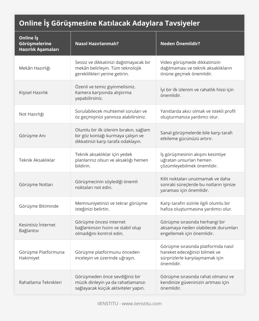 Mekân Hazırlığı, Sessiz ve dikkatinizi dağıtmayacak bir mekân belirleyin Tüm teknolojik gereklilikleri yerine getirin, Video görüşmede dikkatinizin dağılmaması ve teknik aksaklıkların önüne geçmek önemlidir, Kişisel Hazırlık, Özenli ve temiz giyinmelisiniz Kamera karşısında alıştırma yapabilirsiniz, İyi bir ilk izlenim ve rahatlık hissi için önemlidir, Not Hazırlığı, Sorulabilecek muhtemel soruları ve öz geçmişinizi yanınıza alabilirsiniz, Yanıtlarda akıcı olmak ve istekli profil oluşturmanıza yardımcı olur, Görüşme Anı, Olumlu bir ilk izlenim bırakın, sağlam bir göz kontağı kurmaya çalışın ve dikkatinizi karşı tarafa odaklayın, Sanal görüşmelerde bile karşı tarafı etkileme gücünüzü artırır, Teknik Aksaklıklar, Teknik aksaklıklar için yedek planlarınız olsun ve aksaklığı hemen bildirin, İş görüşmesinin akışını kesintiye uğratan unsurları hemen çözümleyebilmek önemlidir, Görüşme Notları, Görüşmecinin söylediği önemli noktaları not edin, Kilit noktaları unutmamak ve daha sonraki süreçlerde bu notların işinize yaraması için önemlidir, Görüşme Bitiminde, Memnuniyetinizi ve tekrar görüşme isteğinizi belirtin, Karşı tarafın sizinle ilgili olumlu bir hafıza oluşturmasına yardımcı olur, Kesintisiz İnternet Bağlantısı, Görüşme öncesi internet bağlantınızın hızını ve stabil olup olmadığını kontrol edin, Görüşme sırasında herhangi bir aksamaya neden olabilecek durumları engellemek için önemlidir, Görüşme Platformuna Hakimiyet, Görüşme platformunu önceden inceleyin ve üzerinde uğraşın, Görüşme sırasında platformda nasıl hareket edeceğinizi bilmek ve sürprizlerle karşılaşmamak için önemlidir, Rahatlama Teknikleri, Görüşmeden önce sevdiğiniz bir müzik dinleyin ya da rahatlamanızı sağlayacak küçük aktiviteler yapın, Görüşme sırasında rahat olmanız ve kendinize güveninizin artması için önemlidir