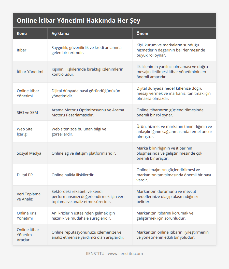 İtibar, Saygınlık, güvenilirlik ve kredi anlamına gelen bir terimdir, Kişi, kurum ve markaların sunduğu hizmetlerin değerinin belirlenmesinde büyük rol oynar, İtibar Yönetimi, Kişinin, ilişkilerinde bıraktığı izlenimlerin kontrolüdür, İlk izlenimin yanıltıcı olmaması ve doğru mesajın iletilmesi itibar yönetiminin en önemli amacıdır, Online İtibar Yönetimi, Dijital dünyada nasıl göründüğünüzün yönetimidir, Dijital dünyada hedef kitlenize doğru mesajı vermek ve markanızı tanıtmak için olmazsa olmazdır, SEO ve SEM, Arama Motoru Optimizasyonu ve Arama Motoru Pazarlamasıdır, Online itibarınızın güçlendirilmesinde önemli bir rol oynar, Web Site İçeriği, Web sitenizde bulunan bilgi ve görsellerdir, Ürün, hizmet ve markanın tanınırlığının ve anlaşılırlığının sağlanmasında temel unsur olmuştur, Sosyal Medya, Online ağ ve iletişim platformlarıdır, Marka bilinirliğinin ve itibarının oluşmasında ve geliştirilmesinde çok önemli bir araçtır, Dijital PR, Online halkla ilişkilerdir, Online imajınızın güçlendirilmesi ve markanızın tanıtılmasında önemli bir payı vardır, Veri Toplama ve Analiz, Sektördeki rekabeti ve kendi performansınızı değerlendirmek için veri toplama ve analiz etme sürecidir, Markanızın durumunu ve mevcut hedeflerinize ulaşıp ulaşmadığınızı belirler, Online Kriz Yönetimi, Ani krizlerin üstesinden gelmek için hazırlık ve müdahale süreçleridir, Markanızın itibarını korumak ve geliştirmek için zorunludur, Online İtibar Yönetim Araçları, Online reputasyonunuzu izlemenize ve analiz etmenize yardımcı olan araçlardır, Markanızın online itibarını iyileştirmenin ve yönetmenin etkili bir yoludur