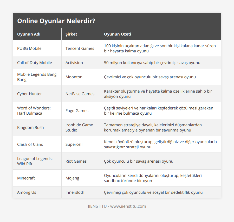 PUBG Mobile, Tencent Games, 100 kişinin uçaktan atladığı ve son bir kişi kalana kadar süren bir hayatta kalma oyunu, Call of Duty Mobile, Activision , 50 milyon kullanıcıya sahip bir çevrimiçi savaş oyunu, Mobile Legends Bang Bang, Moonton, Çevrimiçi ve çok oyunculu bir savaş arenası oyunu , Cyber Hunter, NetEase Games, Karakter oluşturma ve hayatta kalma özelliklerine sahip bir aksiyon oyunu , Word of Wonders: Harf Bulmaca, Fugo Games, Çeşitli seviyeleri ve harikaları keşfederek çözülmesi gereken bir kelime bulmaca oyunu, Kingdom Rush, Ironhide Game Studio, Tamamen stratejiye dayalı, kalelerinizi düşmanlardan korumak amacıyla oynanan bir savunma oyunu, Clash of Clans, Supercell, Kendi köyünüzü oluşturup, geliştirdiğiniz ve diğer oyuncularla savaştığınız strateji oyunu , League of Legends: Wild Rift, Riot Games, Çok oyunculu bir savaş arenası oyunu, Minecraft, Mojang, Oyuncuların kendi dünyalarını oluşturup, keşfettikleri sandbox türünde bir oyun, Among Us, Innersloth, Çevrimiçi çok oyunculu ve sosyal bir dedektiflik oyunu