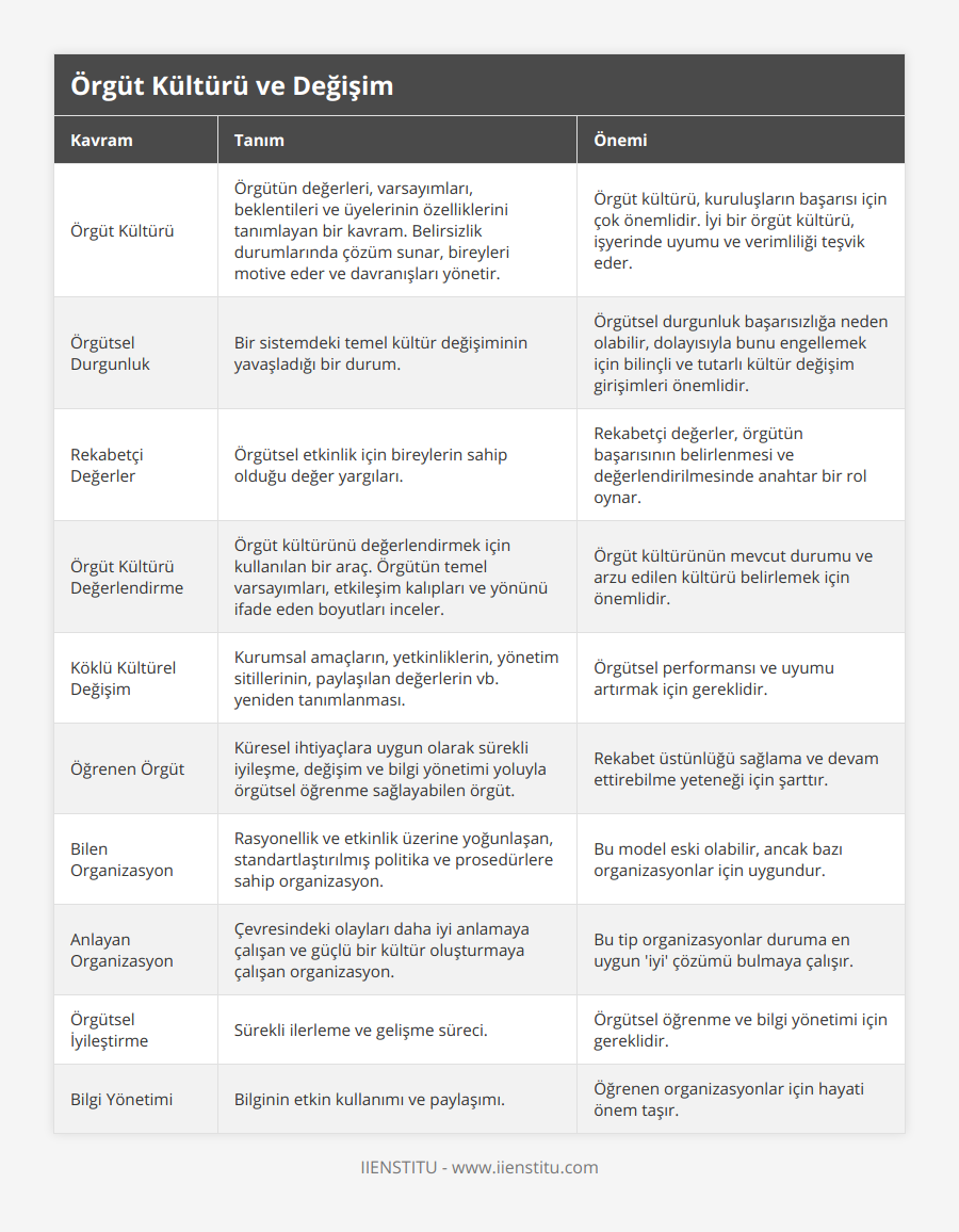 Örgüt Kültürü, Örgütün değerleri, varsayımları, beklentileri ve üyelerinin özelliklerini tanımlayan bir kavram Belirsizlik durumlarında çözüm sunar, bireyleri motive eder ve davranışları yönetir, Örgüt kültürü, kuruluşların başarısı için çok önemlidir İyi bir örgüt kültürü, işyerinde uyumu ve verimliliği teşvik eder, Örgütsel Durgunluk, Bir sistemdeki temel kültür değişiminin yavaşladığı bir durum, Örgütsel durgunluk başarısızlığa neden olabilir, dolayısıyla bunu engellemek için bilinçli ve tutarlı kültür değişim girişimleri önemlidir, Rekabetçi Değerler, Örgütsel etkinlik için bireylerin sahip olduğu değer yargıları, Rekabetçi değerler, örgütün başarısının belirlenmesi ve değerlendirilmesinde anahtar bir rol oynar, Örgüt Kültürü Değerlendirme, Örgüt kültürünü değerlendirmek için kullanılan bir araç Örgütün temel varsayımları, etkileşim kalıpları ve yönünü ifade eden boyutları inceler, Örgüt kültürünün mevcut durumu ve arzu edilen kültürü belirlemek için önemlidir, Köklü Kültürel Değişim, Kurumsal amaçların, yetkinliklerin, yönetim sitillerinin, paylaşılan değerlerin vb yeniden tanımlanması, Örgütsel performansı ve uyumu artırmak için gereklidir, Öğrenen Örgüt, Küresel ihtiyaçlara uygun olarak sürekli iyileşme, değişim ve bilgi yönetimi yoluyla örgütsel öğrenme sağlayabilen örgüt, Rekabet üstünlüğü sağlama ve devam ettirebilme yeteneği için şarttır, Bilen Organizasyon, Rasyonellik ve etkinlik üzerine yoğunlaşan, standartlaştırılmış politika ve prosedürlere sahip organizasyon, Bu model eski olabilir, ancak bazı organizasyonlar için uygundur, Anlayan Organizasyon, Çevresindeki olayları daha iyi anlamaya çalışan ve güçlü bir kültür oluşturmaya çalışan organizasyon, Bu tip organizasyonlar duruma en uygun 'iyi' çözümü bulmaya çalışır, Örgütsel İyileştirme, Sürekli ilerleme ve gelişme süreci, Örgütsel öğrenme ve bilgi yönetimi için gereklidir, Bilgi Yönetimi, Bilginin etkin kullanımı ve paylaşımı, Öğrenen organizasyonlar için hayati önem taşır
