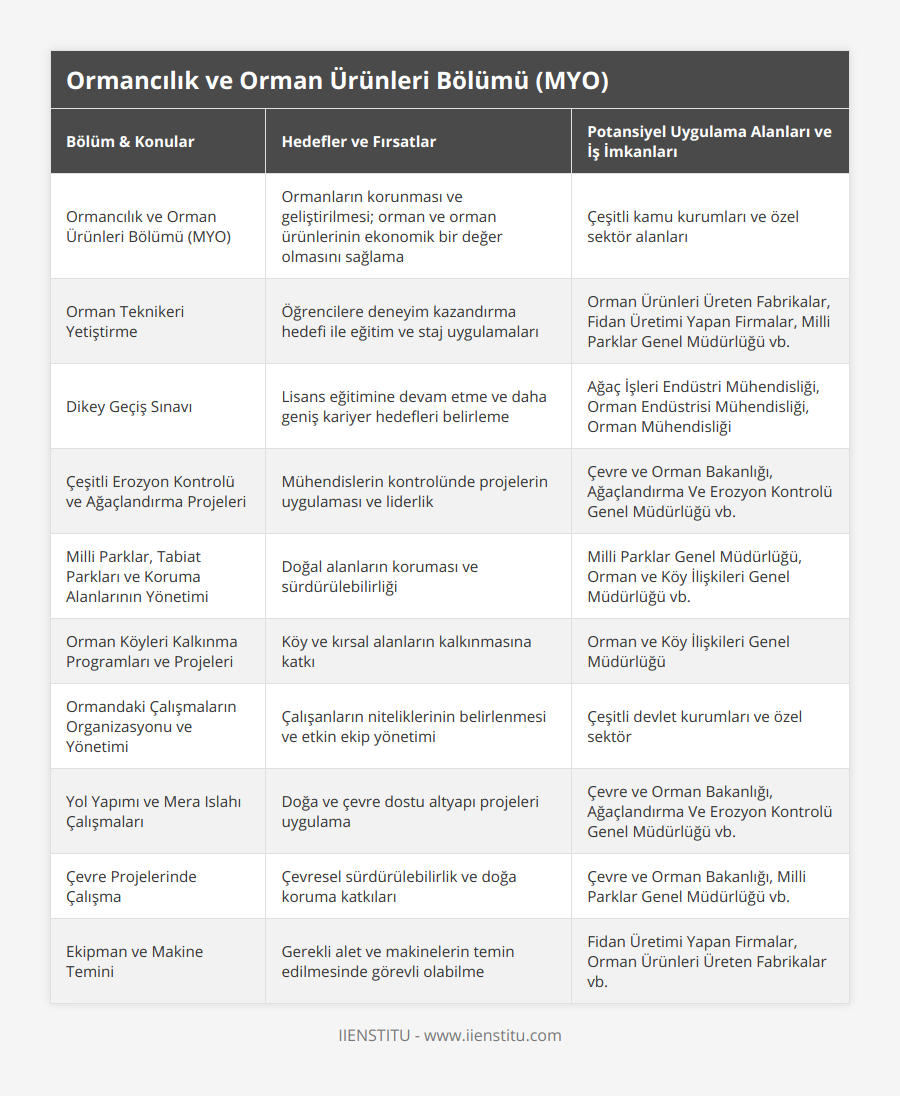 Ormancılık ve Orman Ürünleri Bölümü (MYO), Ormanların korunması ve geliştirilmesi; orman ve orman ürünlerinin ekonomik bir değer olmasını sağlama, Çeşitli kamu kurumları ve özel sektör alanları, Orman Teknikeri Yetiştirme, Öğrencilere deneyim kazandırma hedefi ile eğitim ve staj uygulamaları, Orman Ürünleri Üreten Fabrikalar, Fidan Üretimi Yapan Firmalar, Milli Parklar Genel Müdürlüğü vb, Dikey Geçiş Sınavı, Lisans eğitimine devam etme ve daha geniş kariyer hedefleri belirleme, Ağaç İşleri Endüstri Mühendisliği, Orman Endüstrisi Mühendisliği, Orman Mühendisliği, Çeşitli Erozyon Kontrolü ve Ağaçlandırma Projeleri, Mühendislerin kontrolünde projelerin uygulaması ve liderlik, Çevre ve Orman Bakanlığı, Ağaçlandırma Ve Erozyon Kontrolü Genel Müdürlüğü vb, Milli Parklar, Tabiat Parkları ve Koruma Alanlarının Yönetimi, Doğal alanların koruması ve sürdürülebilirliği, Milli Parklar Genel Müdürlüğü, Orman ve Köy İlişkileri Genel Müdürlüğü vb, Orman Köyleri Kalkınma Programları ve Projeleri, Köy ve kırsal alanların kalkınmasına katkı, Orman ve Köy İlişkileri Genel Müdürlüğü, Ormandaki Çalışmaların Organizasyonu ve Yönetimi, Çalışanların niteliklerinin belirlenmesi ve etkin ekip yönetimi, Çeşitli devlet kurumları ve özel sektör, Yol Yapımı ve Mera Islahı Çalışmaları, Doğa ve çevre dostu altyapı projeleri uygulama, Çevre ve Orman Bakanlığı, Ağaçlandırma Ve Erozyon Kontrolü Genel Müdürlüğü vb, Çevre Projelerinde Çalışma, Çevresel sürdürülebilirlik ve doğa koruma katkıları, Çevre ve Orman Bakanlığı, Milli Parklar Genel Müdürlüğü vb, Ekipman ve Makine Temini, Gerekli alet ve makinelerin temin edilmesinde görevli olabilme, Fidan Üretimi Yapan Firmalar, Orman Ürünleri Üreten Fabrikalar vb