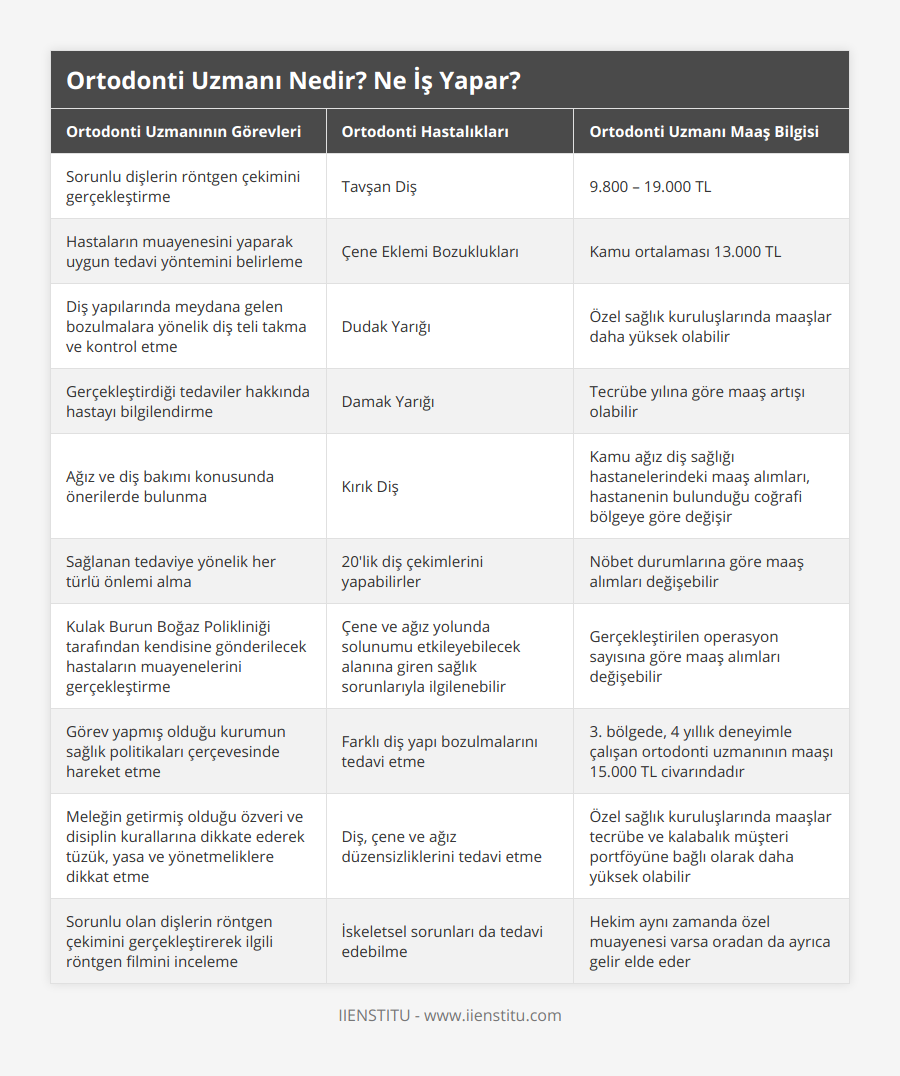 Sorunlu dişlerin röntgen çekimini gerçekleştirme, Tavşan Diş, 9800 – 19000 TL, Hastaların muayenesini yaparak uygun tedavi yöntemini belirleme, Çene Eklemi Bozuklukları, Kamu ortalaması 13000 TL, Diş yapılarında meydana gelen bozulmalara yönelik diş teli takma ve kontrol etme, Dudak Yarığı, Özel sağlık kuruluşlarında maaşlar daha yüksek olabilir, Gerçekleştirdiği tedaviler hakkında hastayı bilgilendirme, Damak Yarığı, Tecrübe yılına göre maaş artışı olabilir, Ağız ve diş bakımı konusunda önerilerde bulunma, Kırık Diş, Kamu ağız diş sağlığı hastanelerindeki maaş alımları, hastanenin bulunduğu coğrafi bölgeye göre değişir, Sağlanan tedaviye yönelik her türlü önlemi alma, 20'lik diş çekimlerini yapabilirler, Nöbet durumlarına göre maaş alımları değişebilir, Kulak Burun Boğaz Polikliniği tarafından kendisine gönderilecek hastaların muayenelerini gerçekleştirme, Çene ve ağız yolunda solunumu etkileyebilecek alanına giren sağlık sorunlarıyla ilgilenebilir, Gerçekleştirilen operasyon sayısına göre maaş alımları değişebilir, Görev yapmış olduğu kurumun sağlık politikaları çerçevesinde hareket etme, Farklı diş yapı bozulmalarını tedavi etme, 3 bölgede, 4 yıllık deneyimle çalışan ortodonti uzmanının maaşı 15000 TL civarındadır, Meleğin getirmiş olduğu özveri ve disiplin kurallarına dikkate ederek tüzük, yasa ve yönetmeliklere dikkat etme, Diş, çene ve ağız düzensizliklerini tedavi etme, Özel sağlık kuruluşlarında maaşlar tecrübe ve kalabalık müşteri portföyüne bağlı olarak daha yüksek olabilir, Sorunlu olan dişlerin röntgen çekimini gerçekleştirerek ilgili röntgen filmini inceleme, İskeletsel sorunları da tedavi edebilme, Hekim aynı zamanda özel muayenesi varsa oradan da ayrıca gelir elde eder