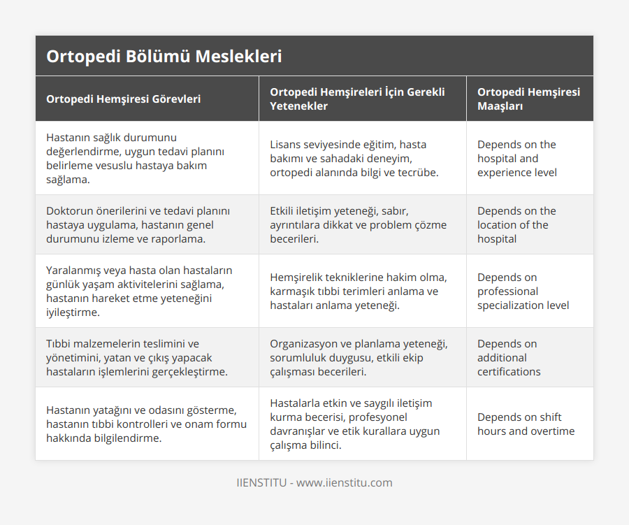 Hastanın sağlık durumunu değerlendirme, uygun tedavi planını belirleme vesuslu hastaya bakım sağlama, Lisans seviyesinde eğitim, hasta bakımı ve sahadaki deneyim, ortopedi alanında bilgi ve tecrübe, Depends on the hospital and experience level, Doktorun önerilerini ve tedavi planını hastaya uygulama, hastanın genel durumunu izleme ve raporlama, Etkili iletişim yeteneği, sabır, ayrıntılara dikkat ve problem çözme becerileri, Depends on the location of the hospital, Yaralanmış veya hasta olan hastaların günlük yaşam aktivitelerini sağlama, hastanın hareket etme yeteneğini iyileştirme, Hemşirelik tekniklerine hakim olma, karmaşık tıbbi terimleri anlama ve hastaları anlama yeteneği, Depends on professional specialization level, Tıbbi malzemelerin teslimini ve yönetimini, yatan ve çıkış yapacak hastaların işlemlerini gerçekleştirme, Organizasyon ve planlama yeteneği, sorumluluk duygusu, etkili ekip çalışması becerileri, Depends on additional certifications, Hastanın yatağını ve odasını gösterme, hastanın tıbbi kontrolleri ve onam formu hakkında bilgilendirme, Hastalarla etkin ve saygılı iletişim kurma becerisi, profesyonel davranışlar ve etik kurallara uygun çalışma bilinci, Depends on shift hours and overtime