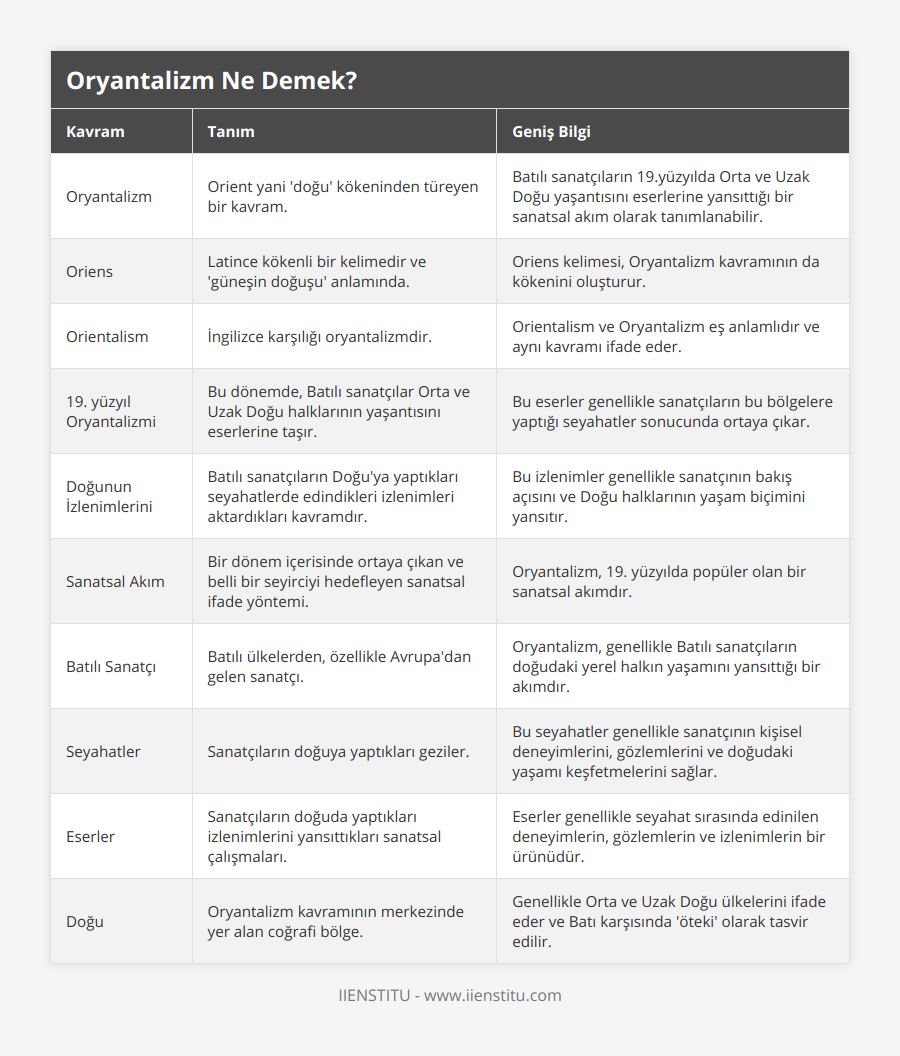Oryantalizm, Orient yani 'doğu' kökeninden türeyen bir kavram, Batılı sanatçıların 19yüzyılda Orta ve Uzak Doğu yaşantısını eserlerine yansıttığı bir sanatsal akım olarak tanımlanabilir, Oriens, Latince kökenli bir kelimedir ve 'güneşin doğuşu' anlamında, Oriens kelimesi, Oryantalizm kavramının da kökenini oluşturur, Orientalism, İngilizce karşılığı oryantalizmdir, Orientalism ve Oryantalizm eş anlamlıdır ve aynı kavramı ifade eder, 19 yüzyıl Oryantalizmi, Bu dönemde, Batılı sanatçılar Orta ve Uzak Doğu halklarının yaşantısını eserlerine taşır, Bu eserler genellikle sanatçıların bu bölgelere yaptığı seyahatler sonucunda ortaya çıkar, Doğunun İzlenimlerini, Batılı sanatçıların Doğu'ya yaptıkları seyahatlerde edindikleri izlenimleri aktardıkları kavramdır, Bu izlenimler genellikle sanatçının bakış açısını ve Doğu halklarının yaşam biçimini yansıtır, Sanatsal Akım, Bir dönem içerisinde ortaya çıkan ve belli bir seyirciyi hedefleyen sanatsal ifade yöntemi, Oryantalizm, 19 yüzyılda popüler olan bir sanatsal akımdır, Batılı Sanatçı, Batılı ülkelerden, özellikle Avrupa'dan gelen sanatçı, Oryantalizm, genellikle Batılı sanatçıların doğudaki yerel halkın yaşamını yansıttığı bir akımdır, Seyahatler, Sanatçıların doğuya yaptıkları geziler, Bu seyahatler genellikle sanatçının kişisel deneyimlerini, gözlemlerini ve doğudaki yaşamı keşfetmelerini sağlar, Eserler, Sanatçıların doğuda yaptıkları izlenimlerini yansıttıkları sanatsal çalışmaları, Eserler genellikle seyahat sırasında edinilen deneyimlerin, gözlemlerin ve izlenimlerin bir ürünüdür, Doğu, Oryantalizm kavramının merkezinde yer alan coğrafi bölge, Genellikle Orta ve Uzak Doğu ülkelerini ifade eder ve Batı karşısında 'öteki' olarak tasvir edilir