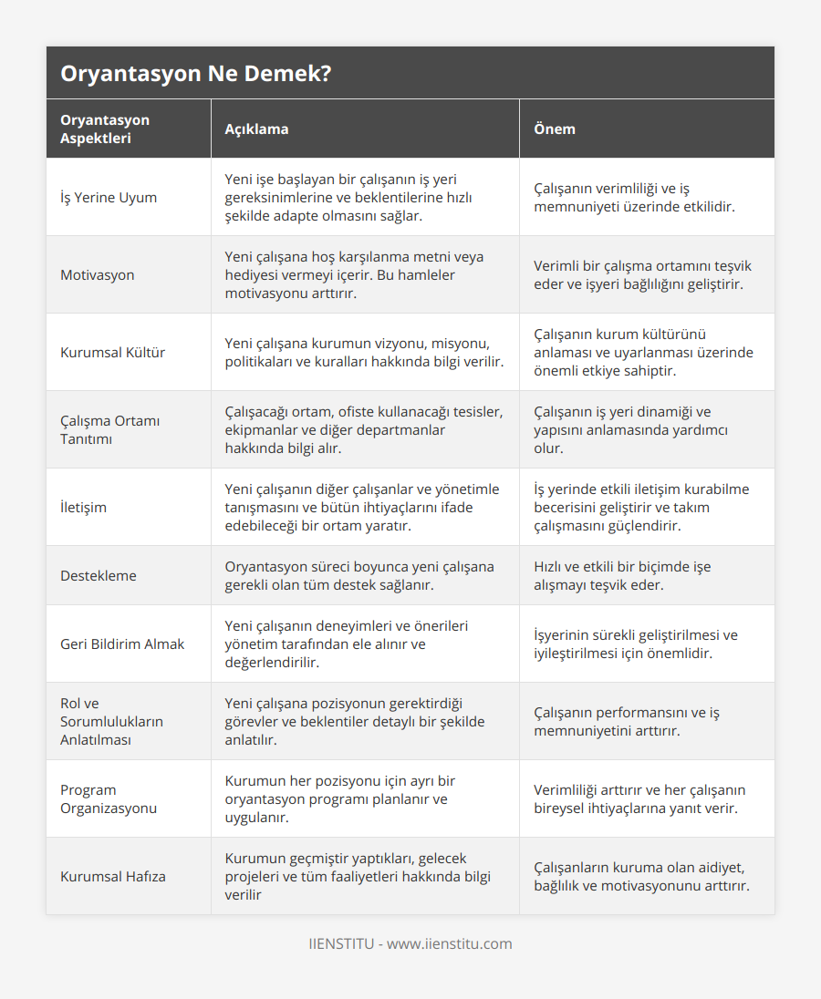 İş Yerine Uyum, Yeni işe başlayan bir çalışanın iş yeri gereksinimlerine ve beklentilerine hızlı şekilde adapte olmasını sağlar, Çalışanın verimliliği ve iş memnuniyeti üzerinde etkilidir, Motivasyon, Yeni çalışana hoş karşılanma metni veya hediyesi vermeyi içerir Bu hamleler motivasyonu arttırır , Verimli bir çalışma ortamını teşvik eder ve işyeri bağlılığını geliştirir, Kurumsal Kültür, Yeni çalışana kurumun vizyonu, misyonu, politikaları ve kuralları hakkında bilgi verilir, Çalışanın kurum kültürünü anlaması ve uyarlanması üzerinde önemli etkiye sahiptir, Çalışma Ortamı Tanıtımı, Çalışacağı ortam,  ofiste kullanacağı tesisler, ekipmanlar ve diğer departmanlar hakkında bilgi alır, Çalışanın iş yeri dinamiği ve yapısını anlamasında yardımcı olur, İletişim, Yeni çalışanın diğer çalışanlar ve yönetimle tanışmasını ve bütün ihtiyaçlarını ifade edebileceği bir ortam yaratır, İş yerinde etkili iletişim kurabilme becerisini geliştirir ve takım çalışmasını güçlendirir, Destekleme, Oryantasyon süreci boyunca yeni çalışana gerekli olan tüm destek sağlanır, Hızlı ve etkili bir biçimde işe alışmayı teşvik eder, Geri Bildirim Almak, Yeni çalışanın deneyimleri ve önerileri yönetim tarafından ele alınır ve değerlendirilir, İşyerinin sürekli geliştirilmesi ve iyileştirilmesi için önemlidir, Rol ve Sorumlulukların Anlatılması, Yeni çalışana pozisyonun gerektirdiği görevler ve beklentiler detaylı bir şekilde anlatılır, Çalışanın performansını ve iş memnuniyetini arttırır, Program Organizasyonu, Kurumun her pozisyonu için ayrı bir oryantasyon programı planlanır ve uygulanır, Verimliliği arttırır ve her çalışanın bireysel ihtiyaçlarına yanıt verir, Kurumsal Hafıza, Kurumun geçmiştir yaptıkları, gelecek projeleri ve tüm faaliyetleri hakkında bilgi verilir, Çalışanların kuruma olan aidiyet, bağlılık ve motivasyonunu arttırır