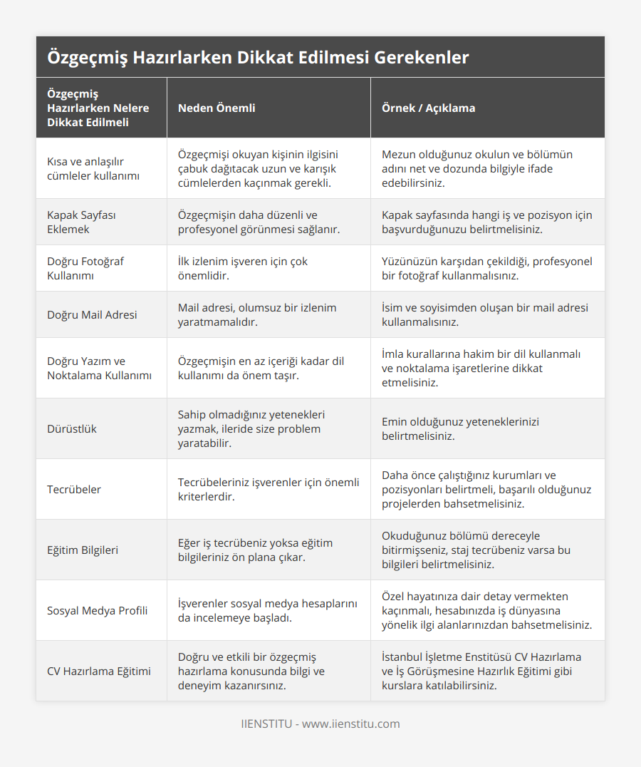 Kısa ve anlaşılır cümleler kullanımı, Özgeçmişi okuyan kişinin ilgisini çabuk dağıtacak uzun ve karışık cümlelerden kaçınmak gerekli, Mezun olduğunuz okulun ve bölümün adını net ve dozunda bilgiyle ifade edebilirsiniz, Kapak Sayfası Eklemek, Özgeçmişin daha düzenli ve profesyonel görünmesi sağlanır, Kapak sayfasında hangi iş ve pozisyon için başvurduğunuzu belirtmelisiniz, Doğru Fotoğraf Kullanımı, İlk izlenim işveren için çok önemlidir, Yüzünüzün karşıdan çekildiği, profesyonel bir fotoğraf kullanmalısınız, Doğru Mail Adresi, Mail adresi, olumsuz bir izlenim yaratmamalıdır, İsim ve soyisimden oluşan bir mail adresi kullanmalısınız, Doğru Yazım ve Noktalama Kullanımı, Özgeçmişin en az içeriği kadar dil kullanımı da önem taşır, İmla kurallarına hakim bir dil kullanmalı ve noktalama işaretlerine dikkat etmelisiniz, Dürüstlük, Sahip olmadığınız yetenekleri yazmak, ileride size problem yaratabilir, Emin olduğunuz yeteneklerinizi belirtmelisiniz , Tecrübeler, Tecrübeleriniz işverenler için önemli kriterlerdir, Daha önce çalıştığınız kurumları ve pozisyonları belirtmeli, başarılı olduğunuz projelerden bahsetmelisiniz, Eğitim Bilgileri, Eğer iş tecrübeniz yoksa eğitim bilgileriniz ön plana çıkar, Okuduğunuz bölümü dereceyle bitirmişseniz, staj tecrübeniz varsa bu bilgileri belirtmelisiniz, Sosyal Medya Profili, İşverenler sosyal medya hesaplarını da incelemeye başladı, Özel hayatınıza dair detay vermekten kaçınmalı, hesabınızda iş dünyasına yönelik ilgi alanlarınızdan bahsetmelisiniz, CV Hazırlama Eğitimi, Doğru ve etkili bir özgeçmiş hazırlama konusunda bilgi ve deneyim kazanırsınız, İstanbul İşletme Enstitüsü CV Hazırlama ve İş Görüşmesine Hazırlık Eğitimi gibi kurslara katılabilirsiniz
