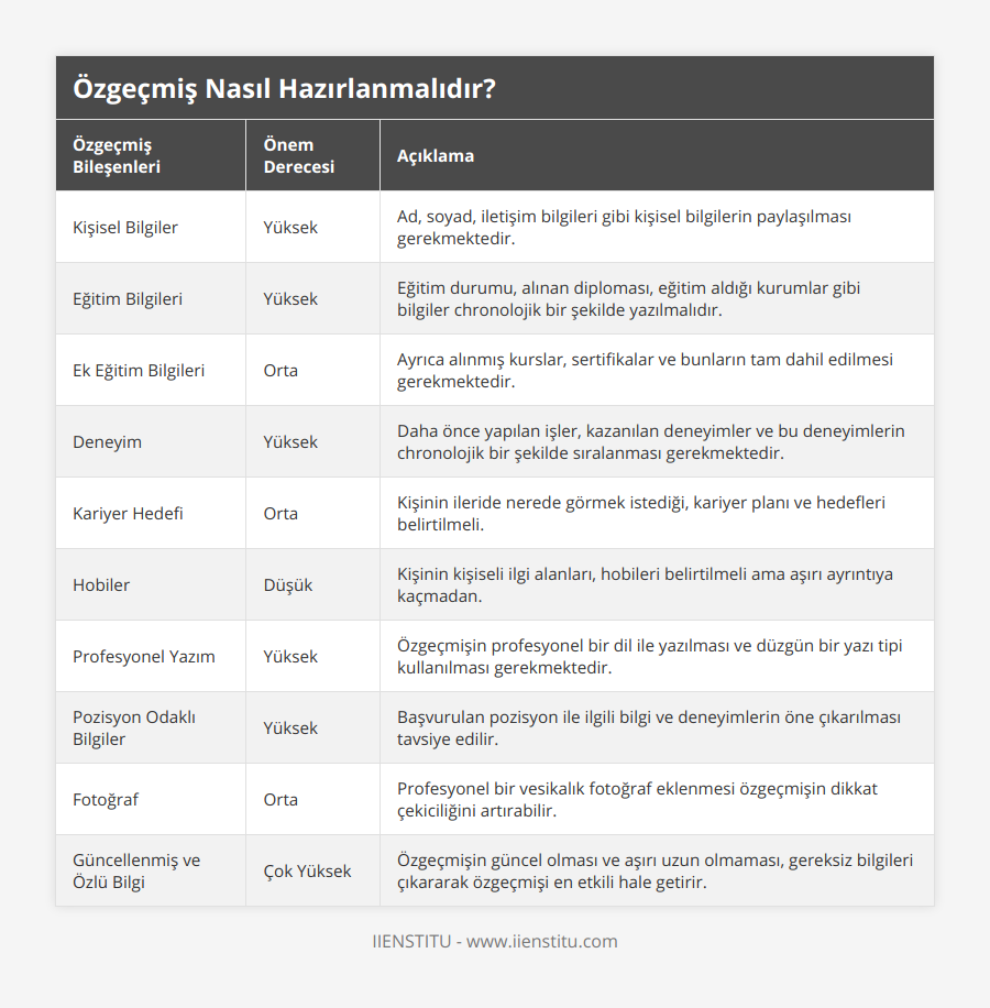 Kişisel Bilgiler, Yüksek, Ad, soyad, iletişim bilgileri gibi kişisel bilgilerin paylaşılması gerekmektedir, Eğitim Bilgileri, Yüksek, Eğitim durumu, alınan diploması, eğitim aldığı kurumlar gibi bilgiler chronolojik bir şekilde yazılmalıdır, Ek Eğitim Bilgileri, Orta, Ayrıca alınmış kurslar, sertifikalar ve bunların tam dahil edilmesi gerekmektedir, Deneyim, Yüksek, Daha önce yapılan işler, kazanılan deneyimler ve bu deneyimlerin chronolojik bir şekilde sıralanması gerekmektedir, Kariyer Hedefi, Orta, Kişinin ileride nerede görmek istediği, kariyer planı ve hedefleri belirtilmeli, Hobiler, Düşük, Kişinin kişiseli ilgi alanları, hobileri belirtilmeli ama aşırı ayrıntıya kaçmadan, Profesyonel Yazım, Yüksek, Özgeçmişin profesyonel bir dil ile yazılması ve düzgün bir yazı tipi kullanılması gerekmektedir, Pozisyon Odaklı Bilgiler, Yüksek, Başvurulan pozisyon ile ilgili bilgi ve deneyimlerin öne çıkarılması tavsiye edilir, Fotoğraf, Orta, Profesyonel bir vesikalık fotoğraf eklenmesi özgeçmişin dikkat çekiciliğini artırabilir, Güncellenmiş ve Özlü Bilgi, Çok Yüksek, Özgeçmişin güncel olması ve aşırı uzun olmaması, gereksiz bilgileri çıkararak özgeçmişi en etkili hale getirir
