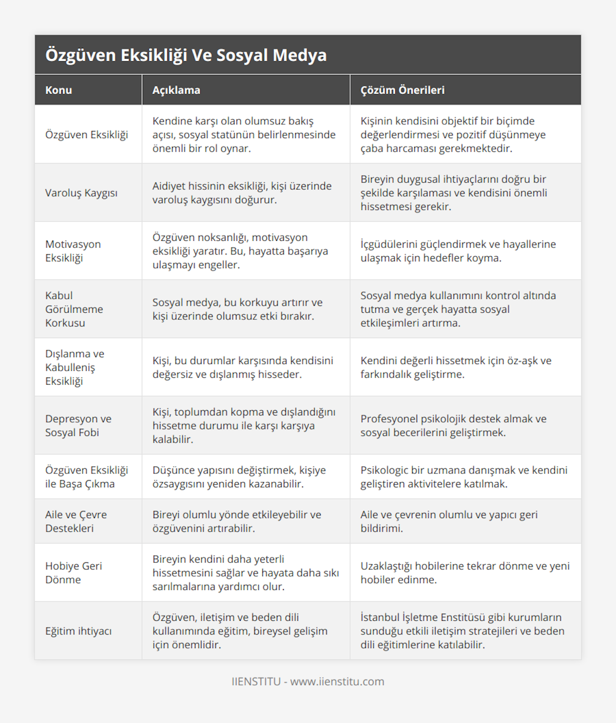 Özgüven Eksikliği, Kendine karşı olan olumsuz bakış açısı, sosyal statünün belirlenmesinde önemli bir rol oynar, Kişinin kendisini objektif bir biçimde değerlendirmesi ve pozitif düşünmeye çaba harcaması gerekmektedir, Varoluş Kaygısı, Aidiyet hissinin eksikliği, kişi üzerinde varoluş kaygısını doğurur, Bireyin duygusal ihtiyaçlarını doğru bir şekilde karşılaması ve kendisini önemli hissetmesi gerekir, Motivasyon Eksikliği, Özgüven noksanlığı, motivasyon eksikliği yaratır Bu, hayatta başarıya ulaşmayı engeller, İçgüdülerini güçlendirmek ve hayallerine ulaşmak için hedefler koyma, Kabul Görülmeme Korkusu, Sosyal medya, bu korkuyu artırır ve kişi üzerinde olumsuz etki bırakır, Sosyal medya kullanımını kontrol altında tutma ve gerçek hayatta sosyal etkileşimleri artırma, Dışlanma ve Kabulleniş Eksikliği, Kişi, bu durumlar karşısında kendisini değersiz ve dışlanmış hisseder, Kendini değerli hissetmek için öz-aşk ve farkındalık geliştirme, Depresyon ve Sosyal Fobi, Kişi, toplumdan kopma ve dışlandığını hissetme durumu ile karşı karşıya kalabilir, Profesyonel psikolojik destek almak ve sosyal becerilerini geliştirmek, Özgüven Eksikliği ile Başa Çıkma, Düşünce yapısını değiştirmek, kişiye özsaygısını yeniden kazanabilir, Psikologic bir uzmana danışmak ve kendini geliştiren aktivitelere katılmak, Aile ve Çevre Destekleri, Bireyi olumlu yönde etkileyebilir ve özgüvenini artırabilir, Aile ve çevrenin olumlu ve yapıcı geri bildirimi, Hobiye Geri Dönme, Bireyin kendini daha yeterli hissetmesini sağlar ve hayata daha sıkı sarılmalarına yardımcı olur, Uzaklaştığı hobilerine tekrar dönme ve yeni hobiler edinme, Eğitim ihtiyacı, Özgüven, iletişim ve beden dili kullanımında eğitim, bireysel gelişim için önemlidir, İstanbul İşletme Enstitüsü gibi kurumların sunduğu etkili iletişim stratejileri ve beden dili eğitimlerine katılabilir